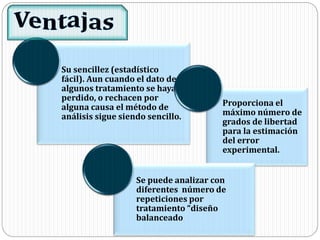 Su sencillez (estadístico
fácil). Aun cuando el dato de
algunos tratamiento se hayan
perdido, o rechacen por
alguna causa el método de
análisis sigue siendo sencillo.
Proporciona el
máximo número de
grados de libertad
para la estimación
del error
experimental.
Se puede analizar con
diferentes número de
repeticiones por
tratamiento “diseño
balanceado
 