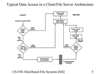 11 distributed file_systems | PPT