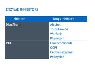 DRUG INTERACTIONS with absorption, distruction | PPT