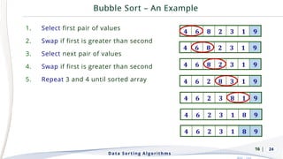 | 24
1. Select first pair of values
2. Swap if first is greater than second
3. Select next pair of values
4. Swap if first is greater than second
5. Repeat 3 and 4 until sorted array
Data Sorting Algorithms
16
 