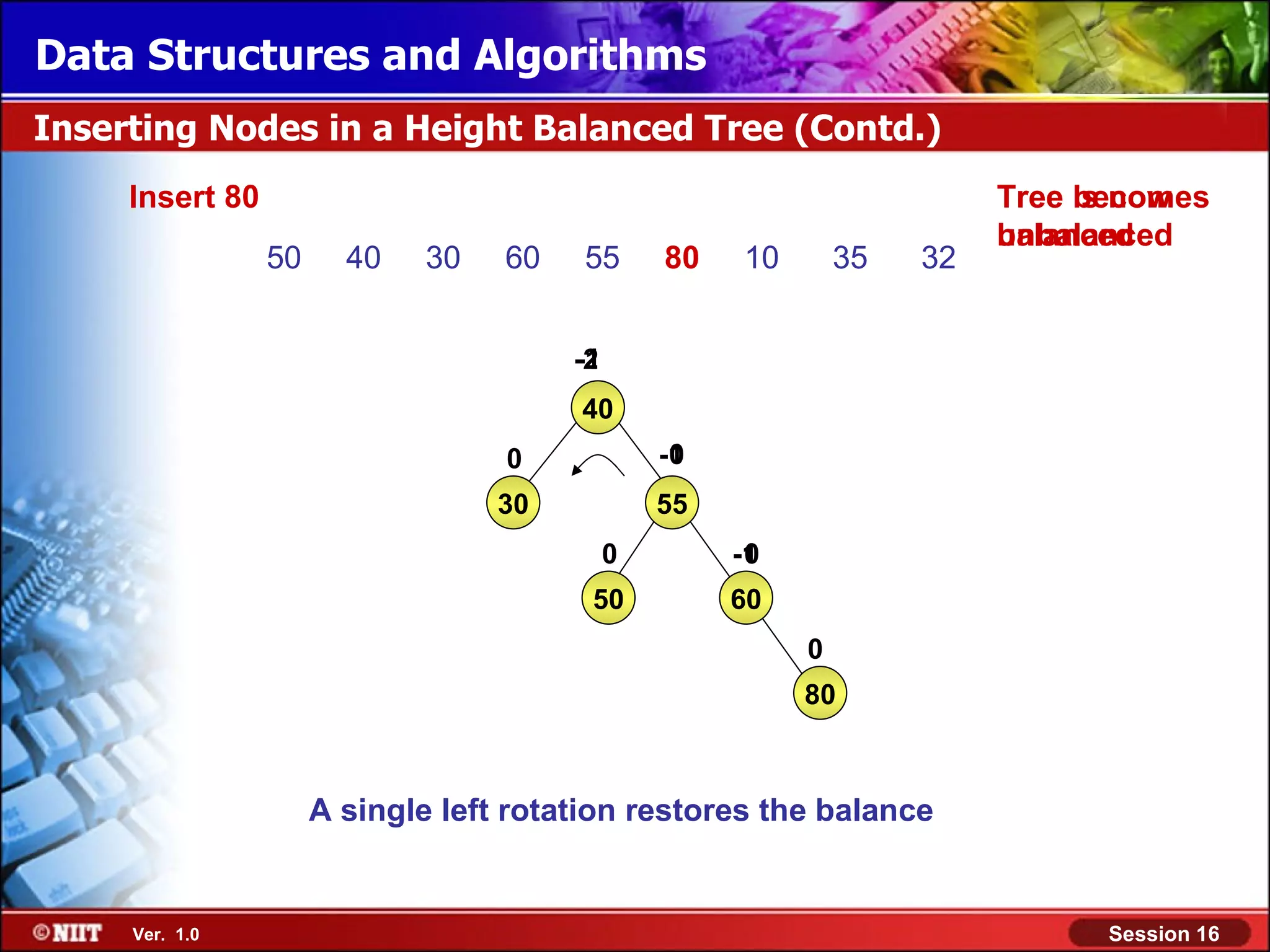 Data Structures and Algorithms Inserting Nodes in a Height Balanced Tree (Contd.) Insert 80 Tree is now becomes unbalanced balanced 50 40 30 60 55 80 10 35 32 -2 -1 40 0 -1 0 30 55 0 -1 0 50 60 0 80 A single left rotation restores the balance Ver. 1.0 Session 16 