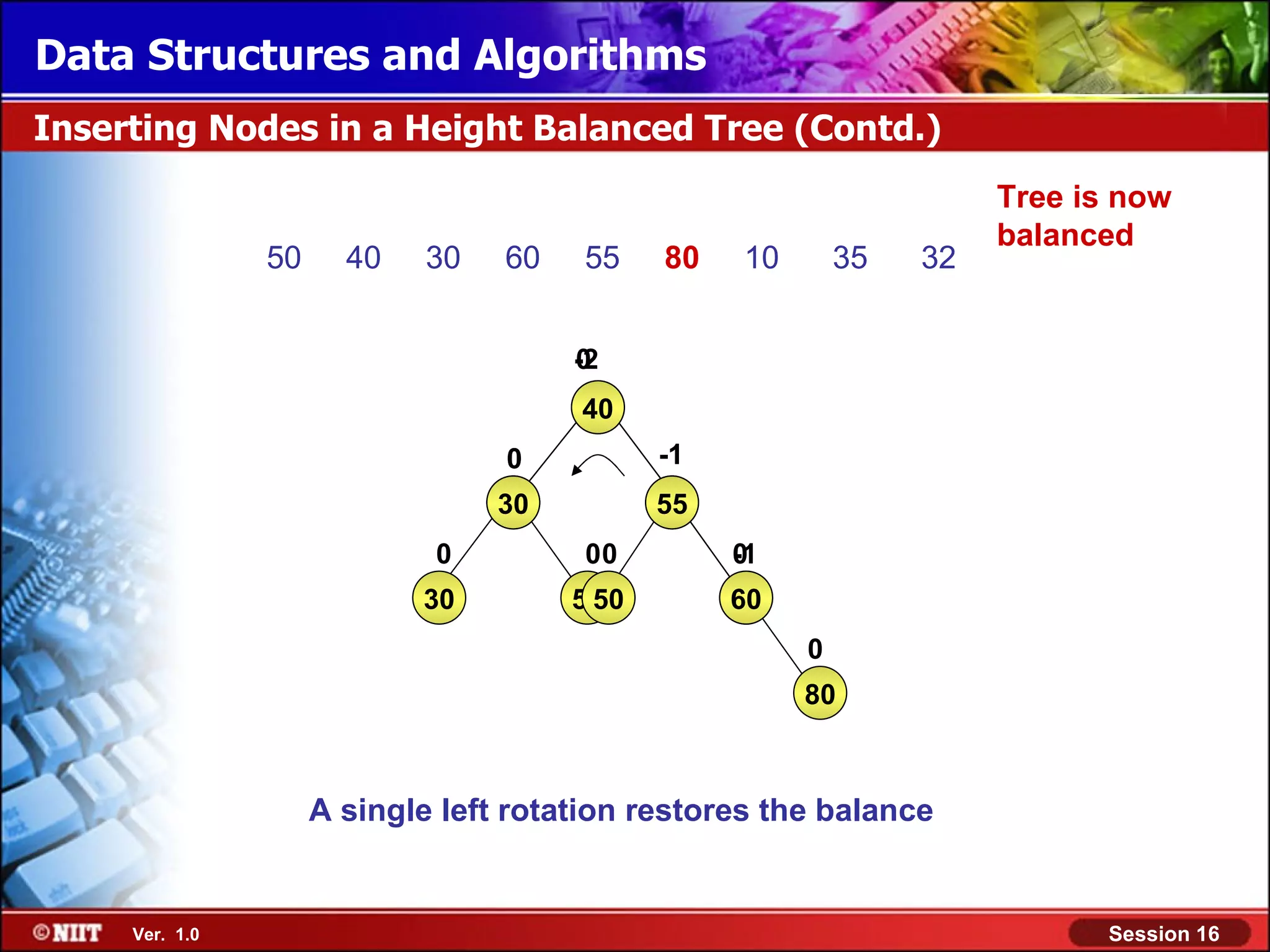 Data Structures and Algorithms Inserting Nodes in a Height Balanced Tree (Contd.) Tree is now balanced 50 40 30 60 55 80 10 35 32 -2 0 40 55 0 -1 30 40 55 60 0 00 -1 0 30 50 50 60 80 0 80 A single left rotation restores the balance Ver. 1.0 Session 16 