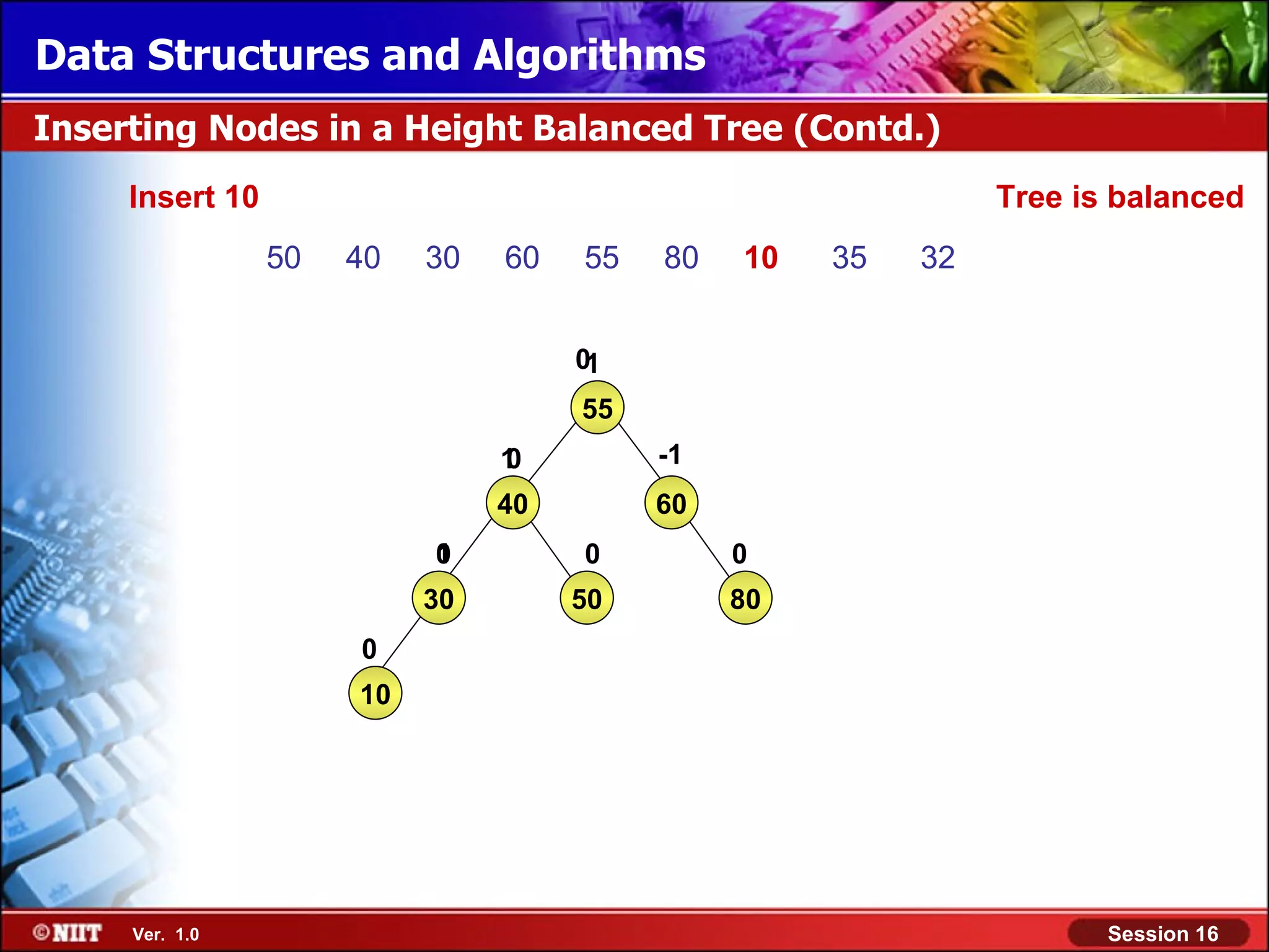 Data Structures and Algorithms Inserting Nodes in a Height Balanced Tree (Contd.) Insert 10 Tree is balanced 50 40 30 60 55 80 10 35 32 01 55 1 0 -1 40 60 1 0 0 0 30 50 80 0 10 Ver. 1.0 Session 16 