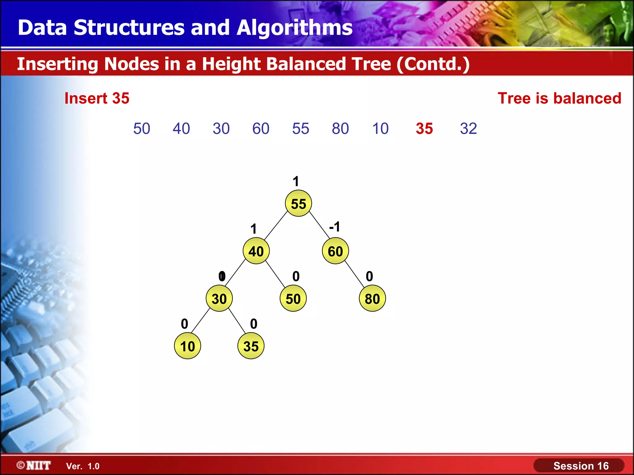 Data Structures and Algorithms Inserting Nodes in a Height Balanced Tree (Contd.) Insert 35 Tree is balanced 50 40 30 60 55 80 10 35 32 1 55 1 -1 40 60 1 0 0 0 30 50 80 0 0 10 35 Ver. 1.0 Session 16 