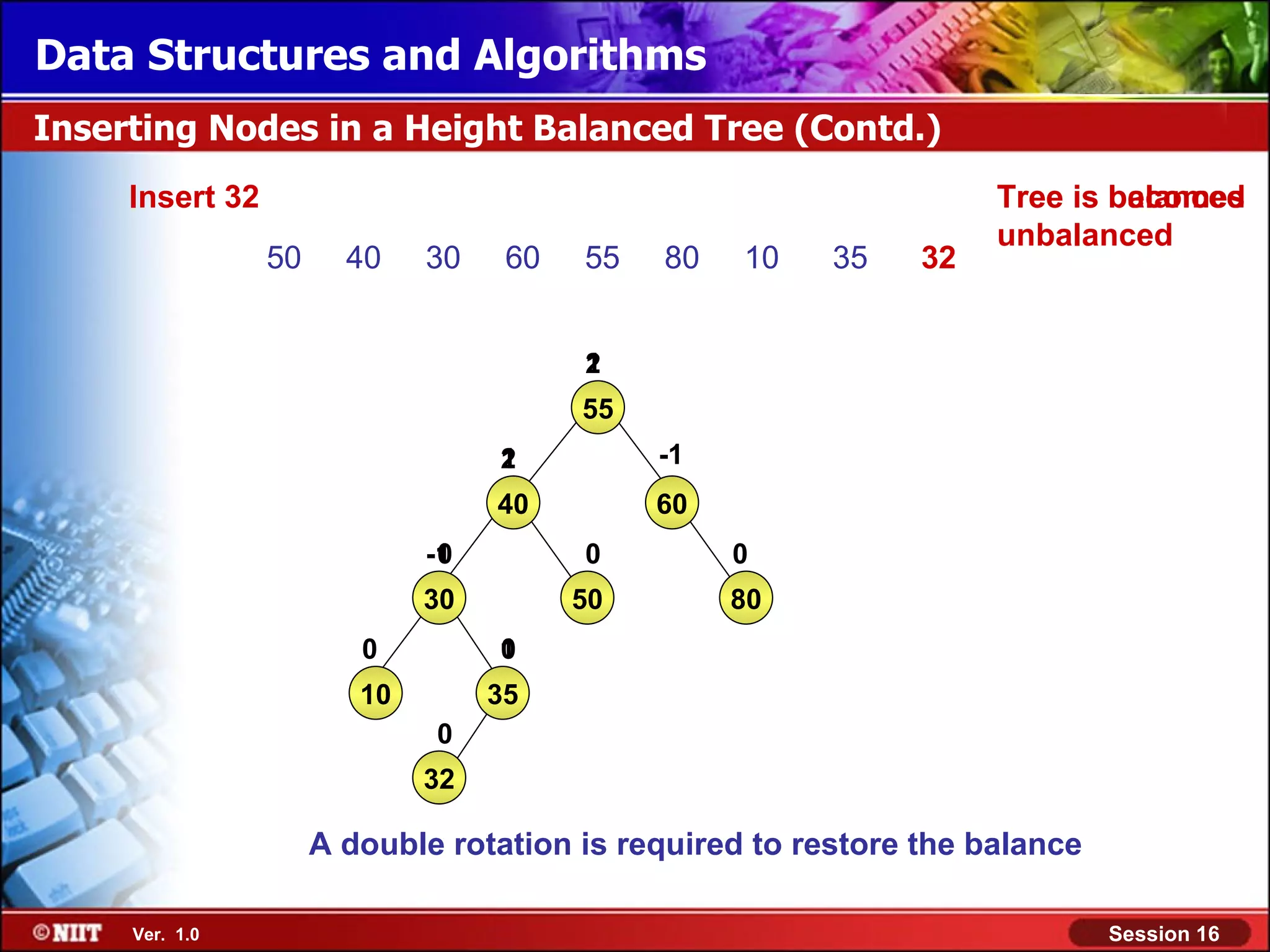 Data Structures and Algorithms Inserting Nodes in a Height Balanced Tree (Contd.) Insert 32 Tree is balanced becomes unbalanced 50 40 30 60 55 80 10 35 32 2 1 55 2 1 -1 40 60 -1 0 0 0 30 50 80 0 1 0 10 35 0 32 A double rotation is required to restore the balance Ver. 1.0 Session 16 