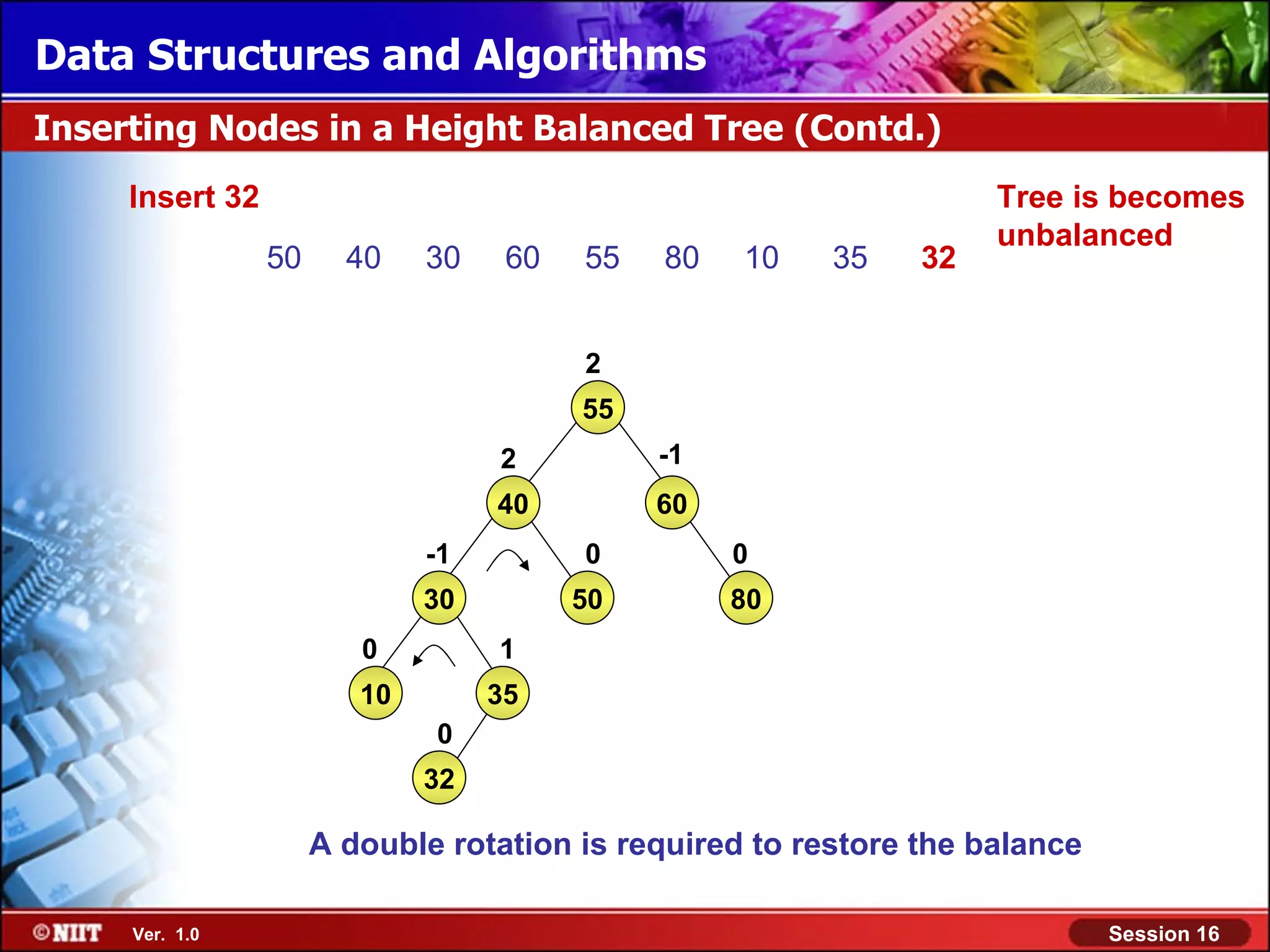 Data Structures and Algorithms Inserting Nodes in a Height Balanced Tree (Contd.) Insert 32 Tree is becomes unbalanced 50 40 30 60 55 80 10 35 32 2 55 2 -1 40 60 -1 0 0 30 50 80 0 1 10 35 0 32 A double rotation is required to restore the balance Ver. 1.0 Session 16 