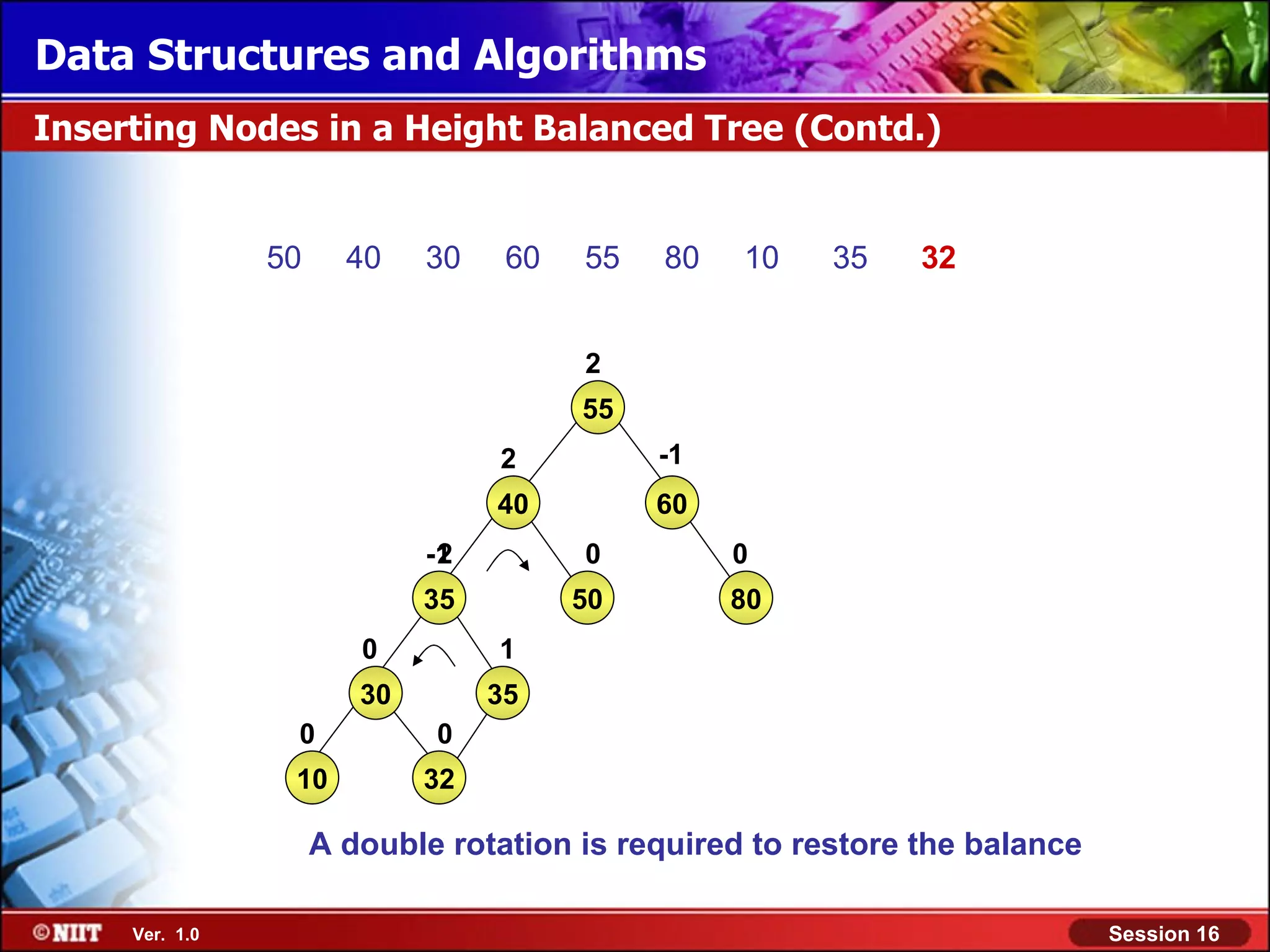 Data Structures and Algorithms Inserting Nodes in a Height Balanced Tree (Contd.) 50 40 30 60 55 80 10 35 32 2 55 2 -1 40 60 -1 2 0 0 35 50 80 0 1 30 35 0 0 10 32 A double rotation is required to restore the balance Ver. 1.0 Session 16 