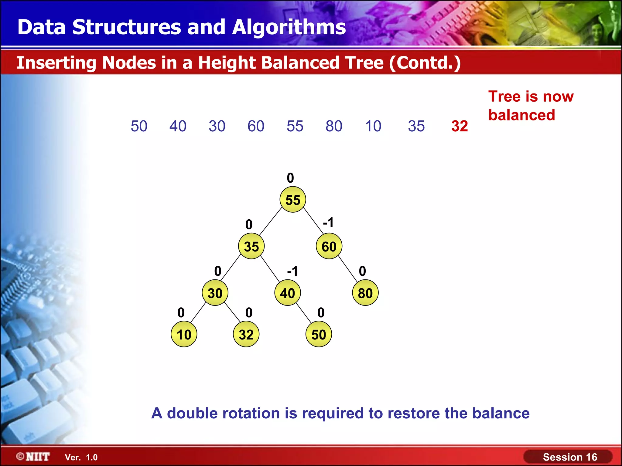 Data Structures and Algorithms Inserting Nodes in a Height Balanced Tree (Contd.) Tree is now balanced 50 40 30 60 55 80 10 35 32 0 55 0 -1 35 60 0 -1 0 30 40 80 0 0 0 10 32 50 A double rotation is required to restore the balance Ver. 1.0 Session 16 