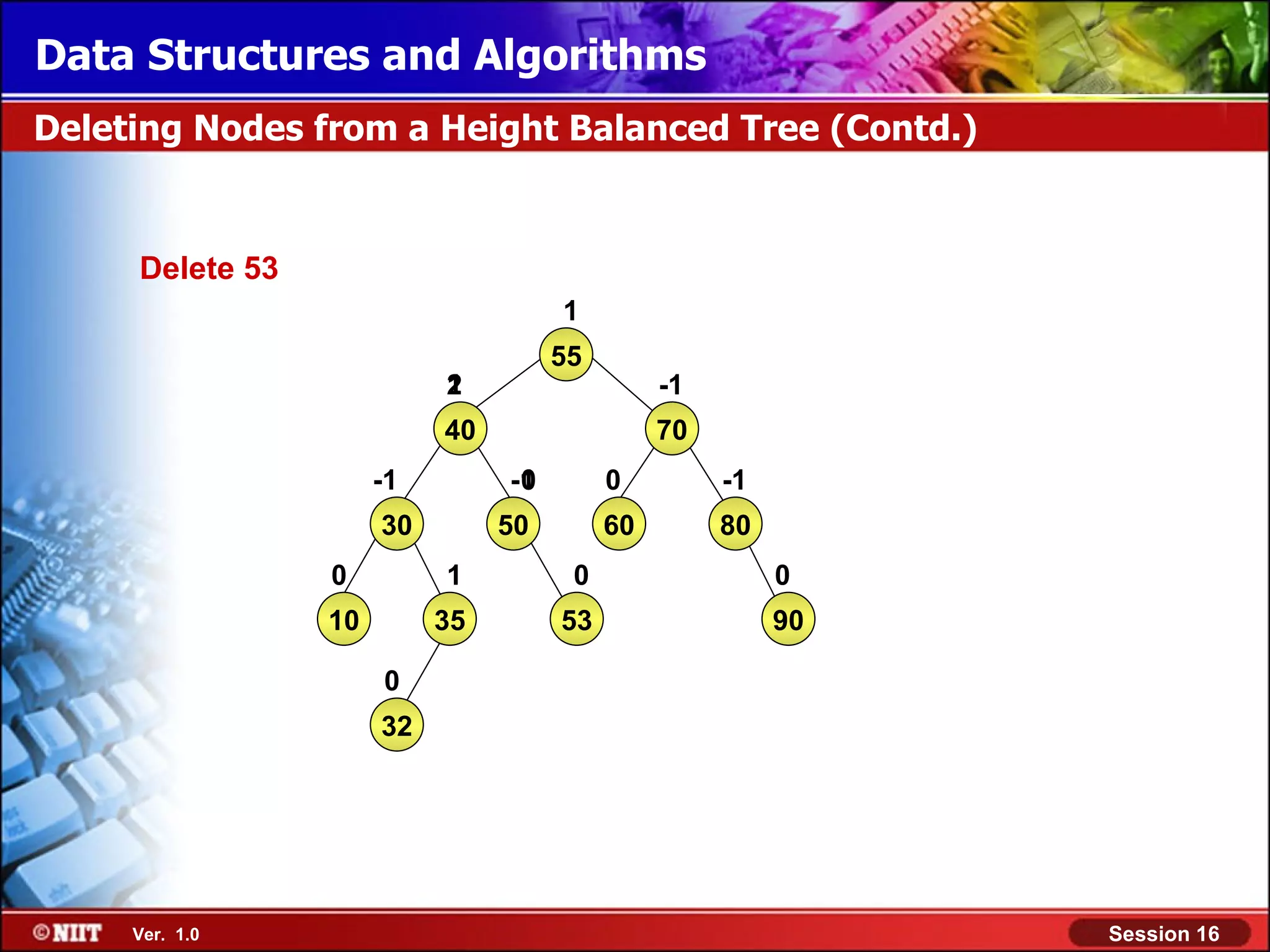 Data Structures and Algorithms Deleting Nodes from a Height Balanced Tree (Contd.) Delete 53 1 55 2 1 -1 40 70 -1 -1 0 0 -1 30 50 60 80 0 1 0 0 10 35 53 90 0 32 Ver. 1.0 Session 16 