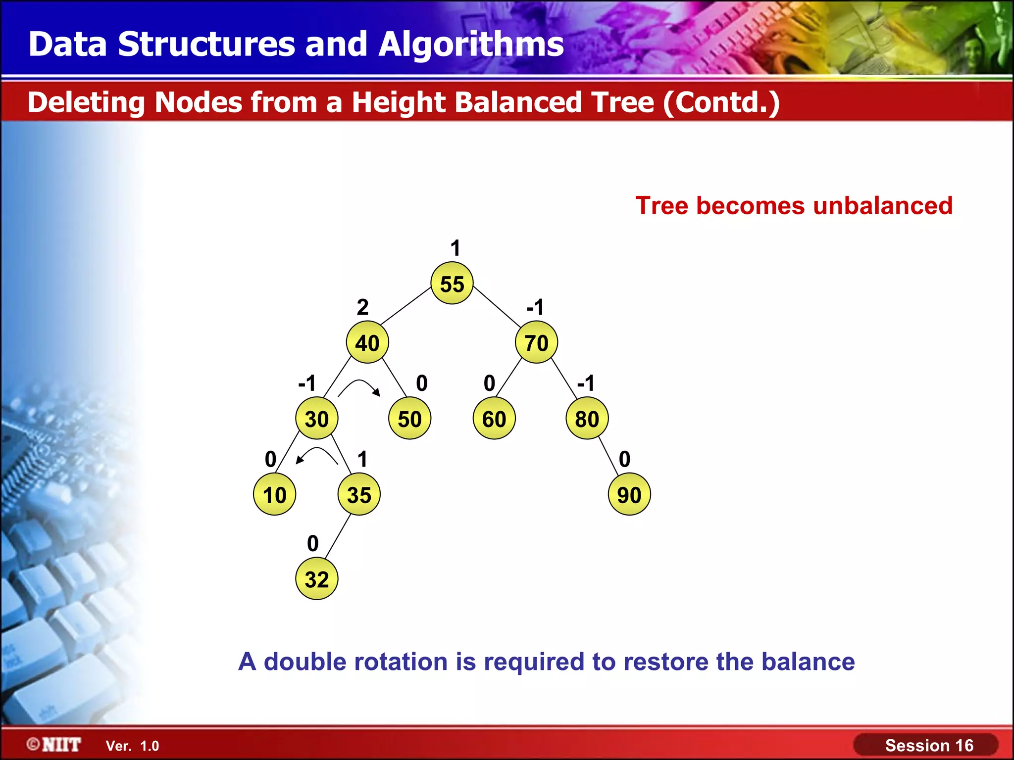 Data Structures and Algorithms Deleting Nodes from a Height Balanced Tree (Contd.) Tree becomes unbalanced 1 55 2 -1 40 70 -1 0 0 -1 30 50 60 80 0 1 0 10 35 90 0 32 A double rotation is required to restore the balance Ver. 1.0 Session 16 