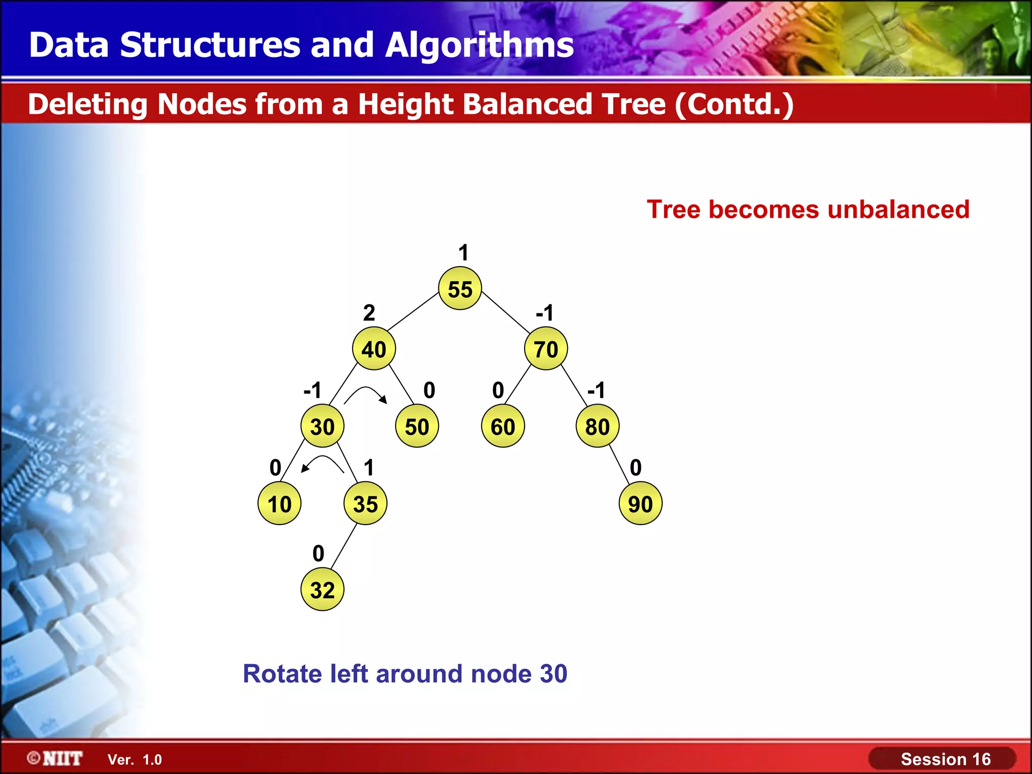 Data Structures and Algorithms Deleting Nodes from a Height Balanced Tree (Contd.) Tree becomes unbalanced 1 55 2 -1 40 70 -1 0 0 -1 30 50 60 80 0 1 0 10 35 90 0 32 Rotate left around node 30 Ver. 1.0 Session 16 