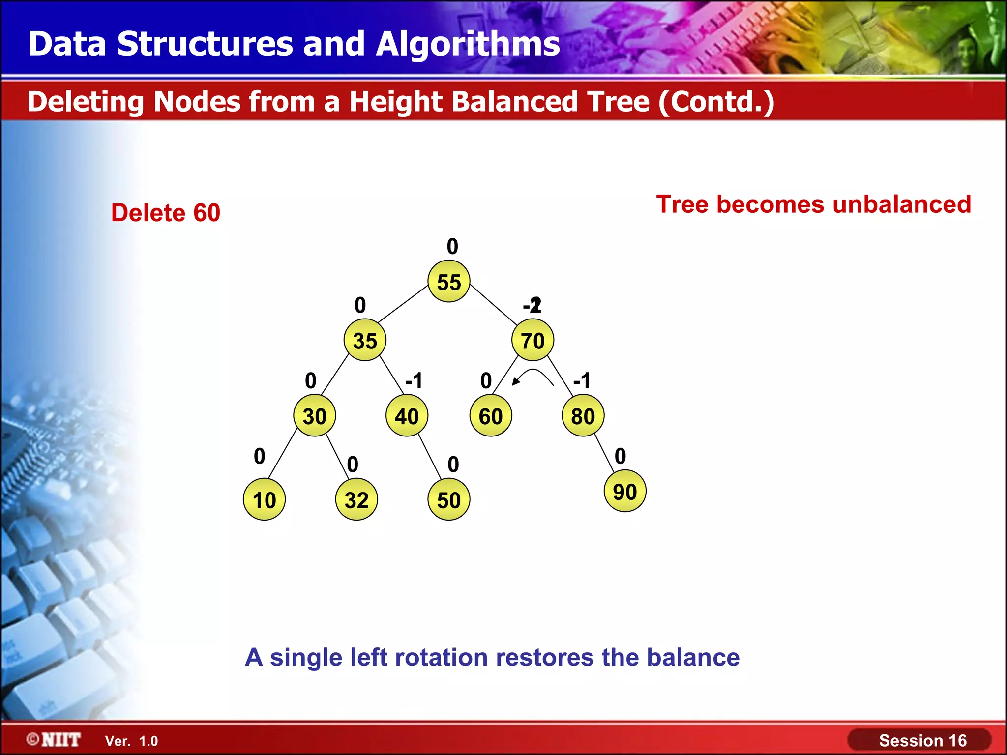 Data Structures and Algorithms Deleting Nodes from a Height Balanced Tree (Contd.) Delete 60 Tree becomes unbalanced 0 55 0 -2 -1 35 70 0 -1 0 -1 30 40 60 80 0 0 0 0 10 32 50 90 A single left rotation restores the balance Ver. 1.0 Session 16 