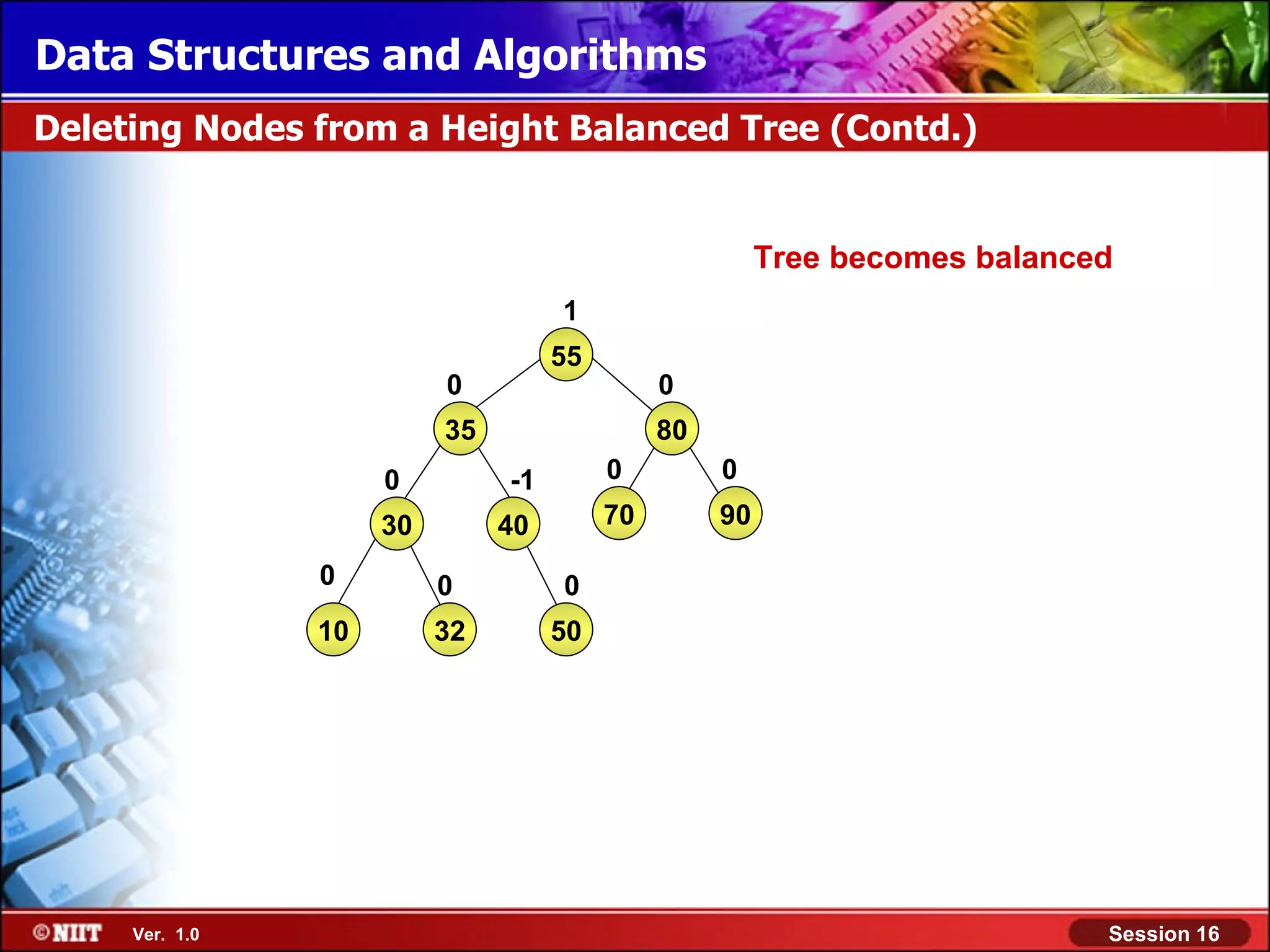 Data Structures and Algorithms Deleting Nodes from a Height Balanced Tree (Contd.) Tree becomes balanced 1 55 0 0 35 80 0 -1 0 0 30 40 70 90 0 0 0 10 32 50 Ver. 1.0 Session 16 