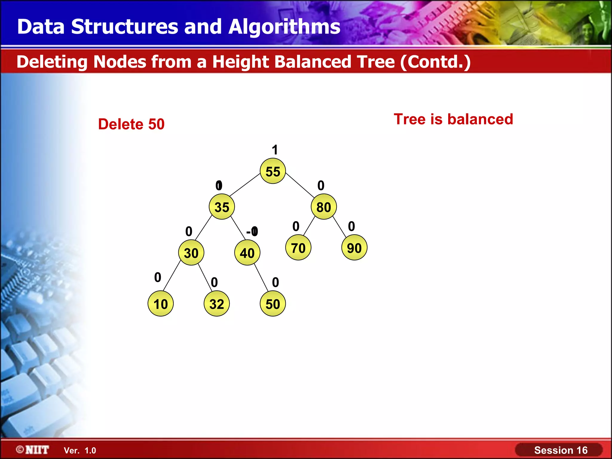 Data Structures and Algorithms Deleting Nodes from a Height Balanced Tree (Contd.) Delete 50 Tree is balanced 1 55 1 0 0 35 80 0 -1 0 0 0 30 40 70 90 0 0 0 10 32 50 Ver. 1.0 Session 16 