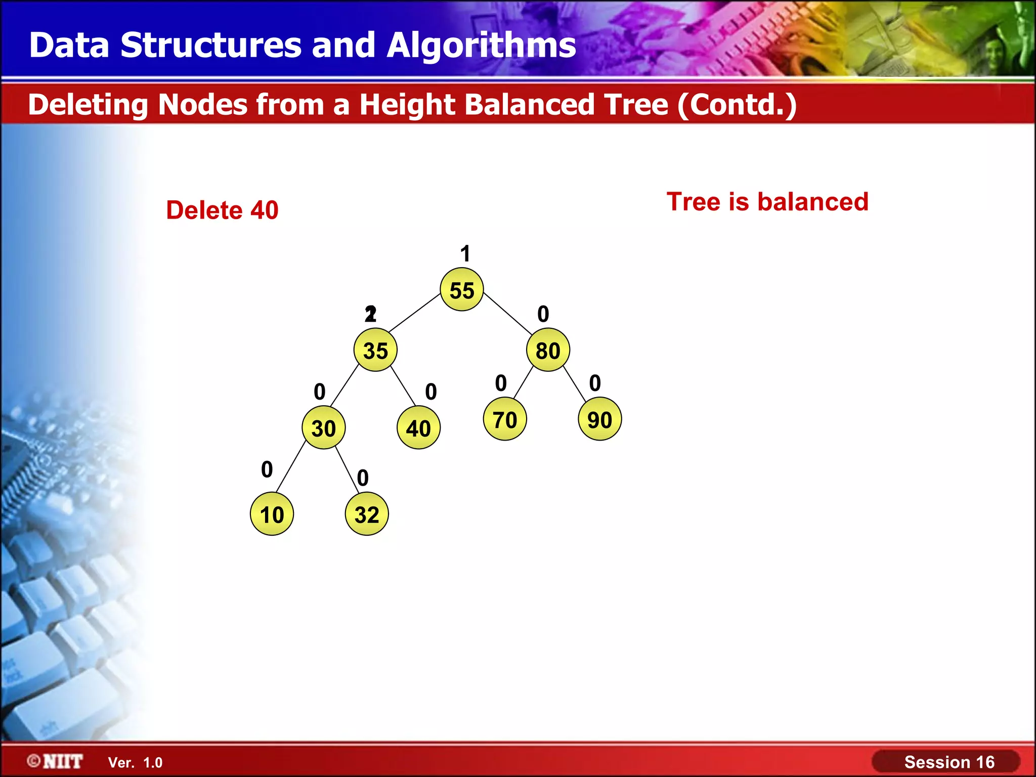 Data Structures and Algorithms Deleting Nodes from a Height Balanced Tree (Contd.) Delete 40 Tree is balanced 1 55 2 1 0 35 80 0 0 0 0 30 40 70 90 0 0 10 32 Ver. 1.0 Session 16 