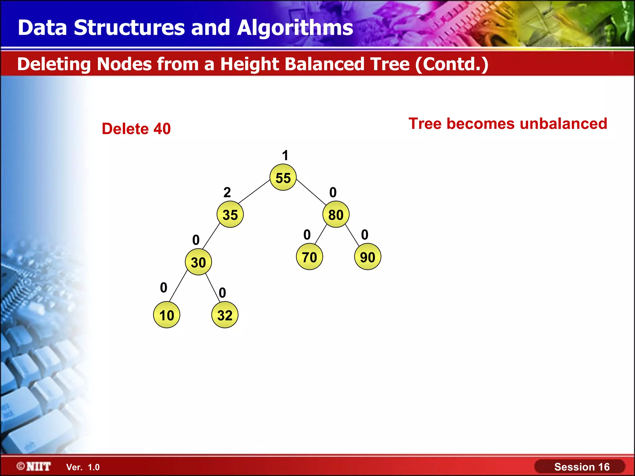 Data Structures and Algorithms Deleting Nodes from a Height Balanced Tree (Contd.) Delete 40 Tree becomes unbalanced 1 55 2 0 35 80 0 0 0 30 70 90 0 0 10 32 Ver. 1.0 Session 16 