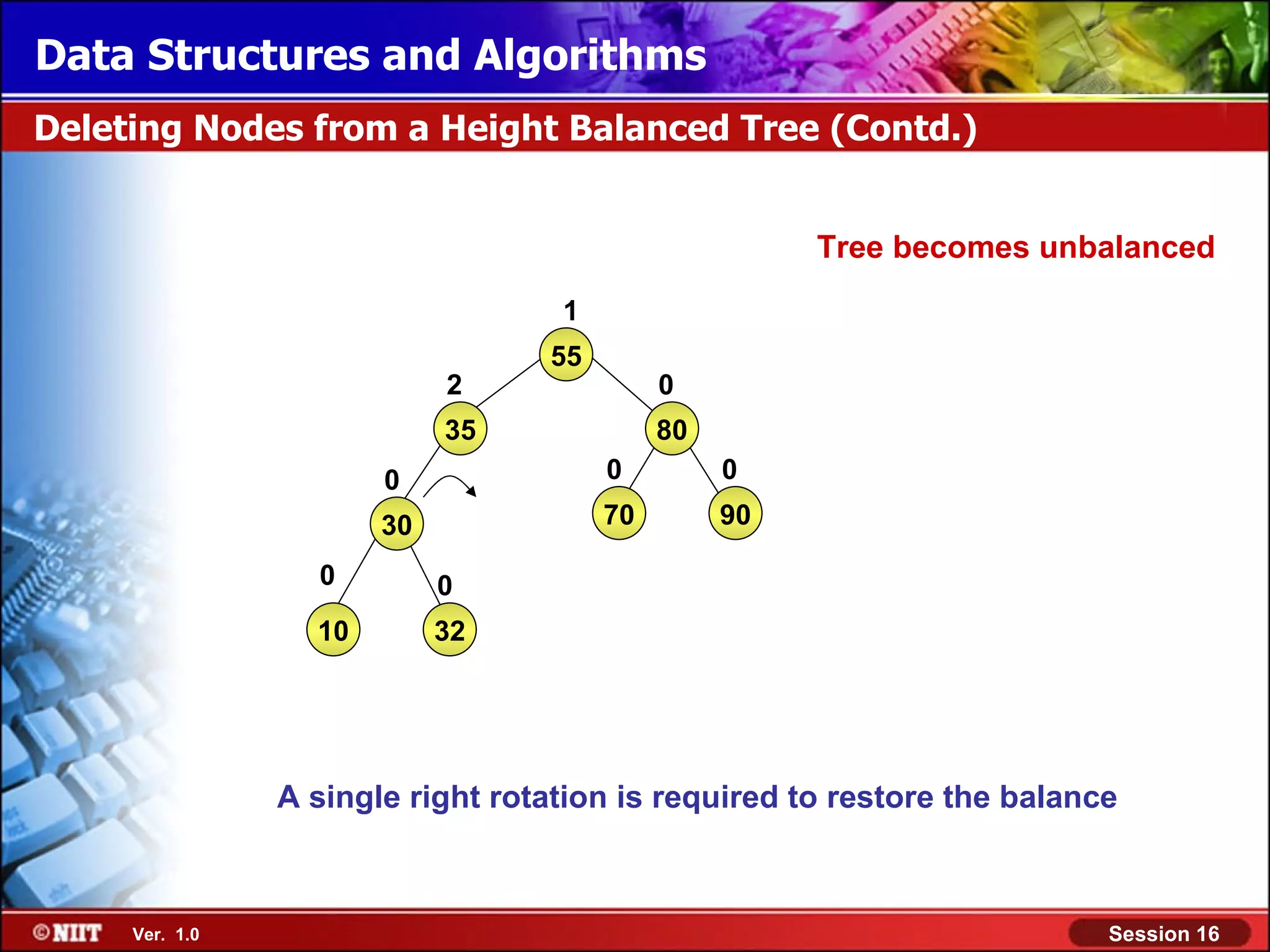 Data Structures and Algorithms Deleting Nodes from a Height Balanced Tree (Contd.) Tree becomes unbalanced 1 55 2 0 35 80 0 0 0 30 70 90 0 0 10 32 A single right rotation is required to restore the balance Ver. 1.0 Session 16 