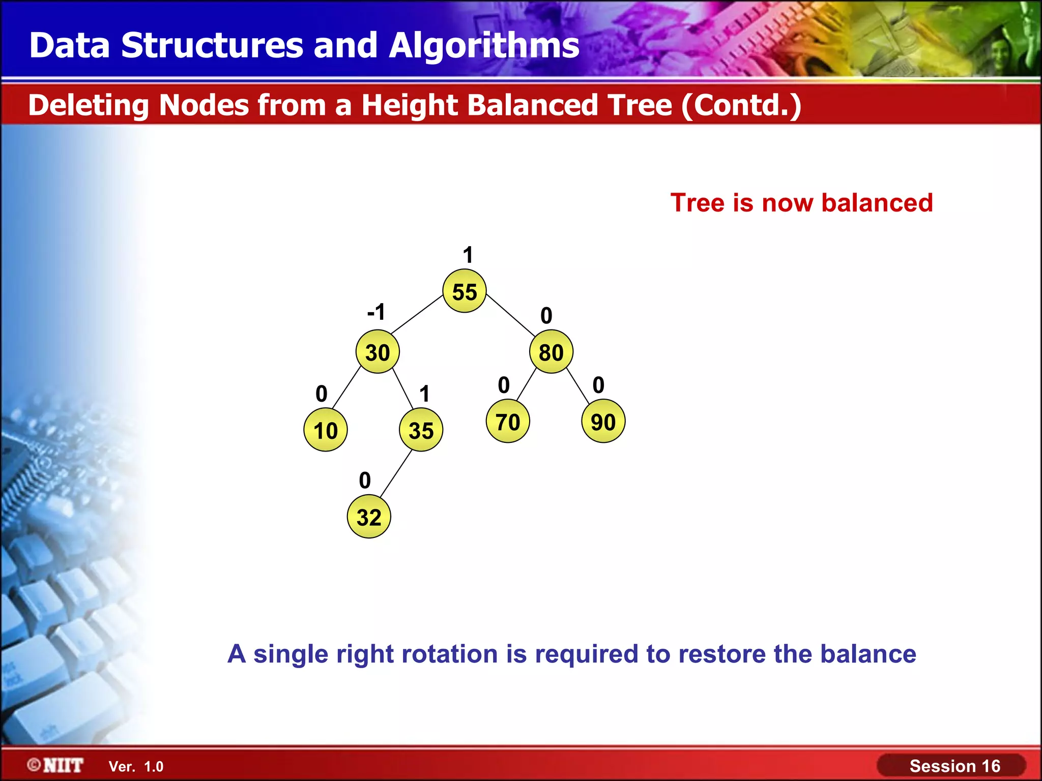 Data Structures and Algorithms Deleting Nodes from a Height Balanced Tree (Contd.) Tree is now balanced 1 55 -1 0 30 80 0 1 0 0 10 35 70 90 0 32 A single right rotation is required to restore the balance Ver. 1.0 Session 16 