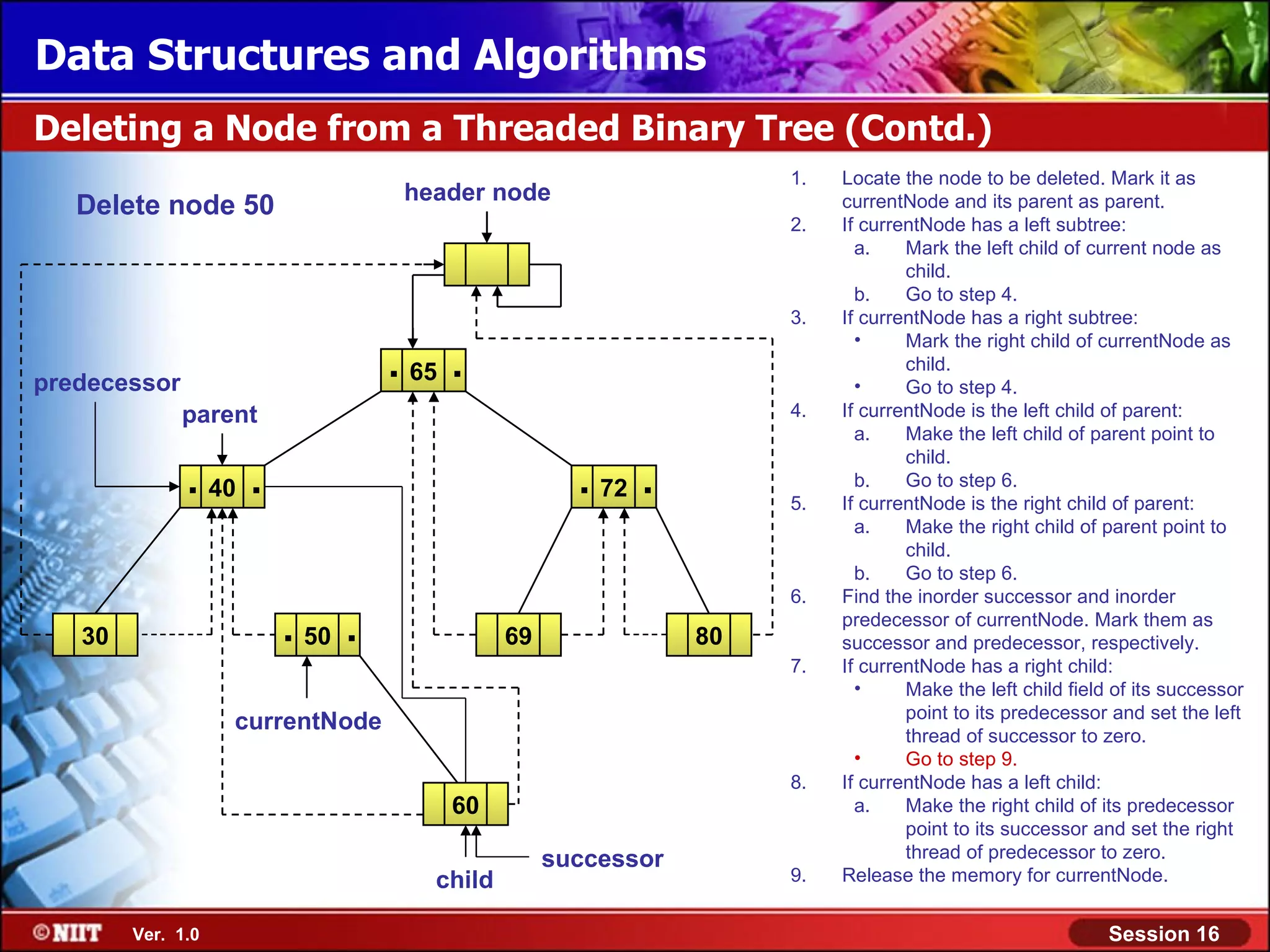 Data Structures and Algorithms Deleting a Node from a Threaded Binary Tree (Contd.) 1. Locate the node to be deleted. Mark it as header node Delete node 50 currentNode and its parent as parent. 2. If currentNode has a left subtree: a. Mark the left child of current node as child. b. Go to step 4. 3. If currentNode has a right subtree: • Mark the right child of currentNode as predecessor . 65 . • child. Go to step 4. parent 4. If currentNode is the left child of parent: a. Make the left child of parent point to child. . 40 . . 72 . 5. b. Go to step 6. If currentNode is the right child of parent: a. Make the right child of parent point to child. b. Go to step 6. 6. Find the inorder successor and inorder 30 . 50 . 69 80 predecessor of currentNode. Mark them as successor and predecessor, respectively. 7. If currentNode has a right child: • Make the left child field of its successor point to its predecessor and set the left currentNode thread of successor to zero. • Go to step 9. 8. If currentNode has a left child: 60 a. Make the right child of its predecessor point to its successor and set the right successor thread of predecessor to zero. child 9. Release the memory for currentNode. Ver. 1.0 Session 16 