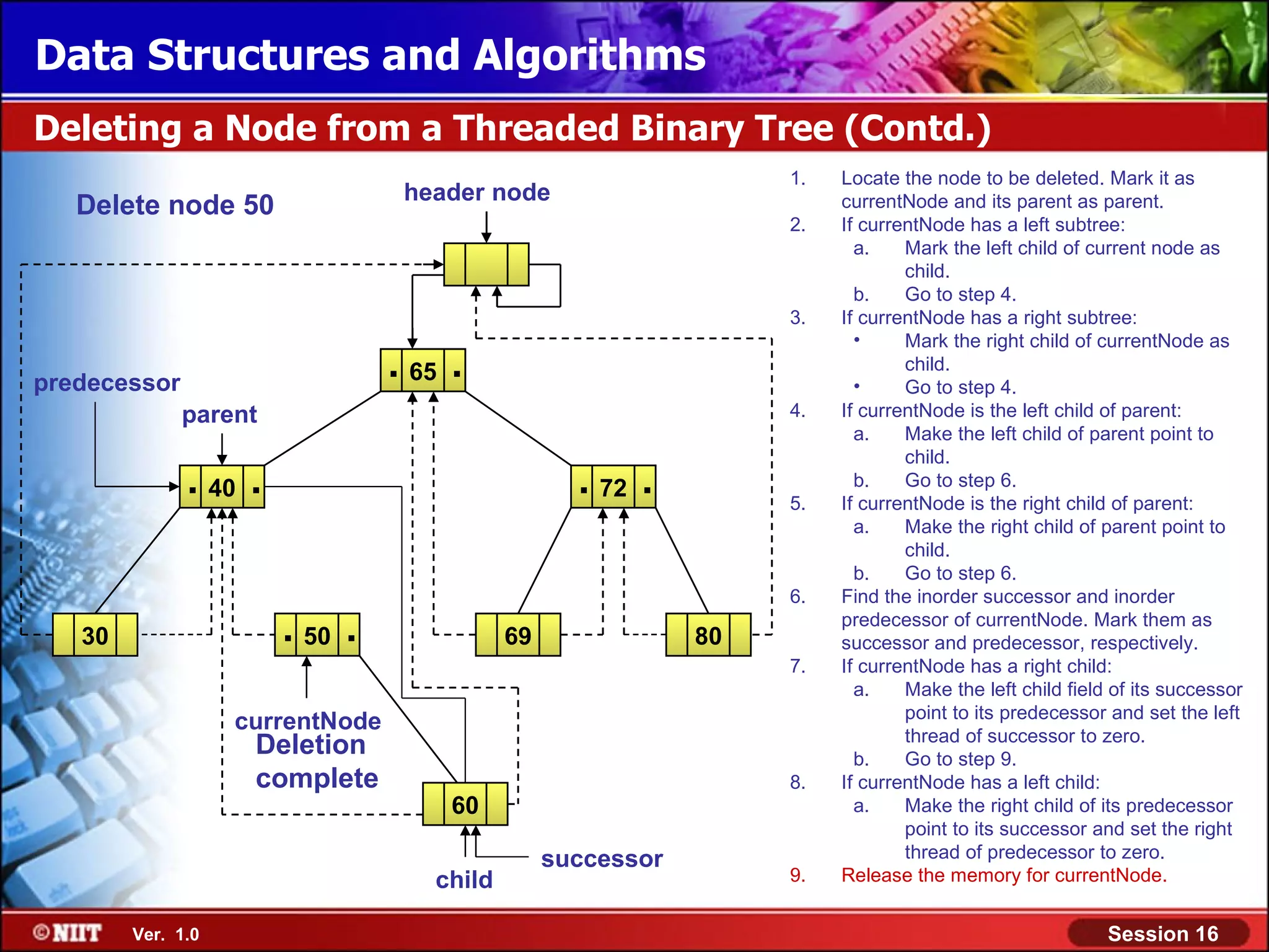 Data Structures and Algorithms Deleting a Node from a Threaded Binary Tree (Contd.) 1. Locate the node to be deleted. Mark it as header node Delete node 50 currentNode and its parent as parent. 2. If currentNode has a left subtree: a. Mark the left child of current node as child. b. Go to step 4. 3. If currentNode has a right subtree: • Mark the right child of currentNode as predecessor . 65 . • child. Go to step 4. parent 4. If currentNode is the left child of parent: a. Make the left child of parent point to child. . 40 . . 72 . 5. b. Go to step 6. If currentNode is the right child of parent: a. Make the right child of parent point to child. b. Go to step 6. 6. Find the inorder successor and inorder 30 . 50 . 69 80 predecessor of currentNode. Mark them as successor and predecessor, respectively. 7. If currentNode has a right child: a. Make the left child field of its successor point to its predecessor and set the left currentNode thread of successor to zero. Deletion b. Go to step 9. complete 8. If currentNode has a left child: 60 a. Make the right child of its predecessor point to its successor and set the right successor thread of predecessor to zero. child 9. Release the memory for currentNode. Ver. 1.0 Session 16 