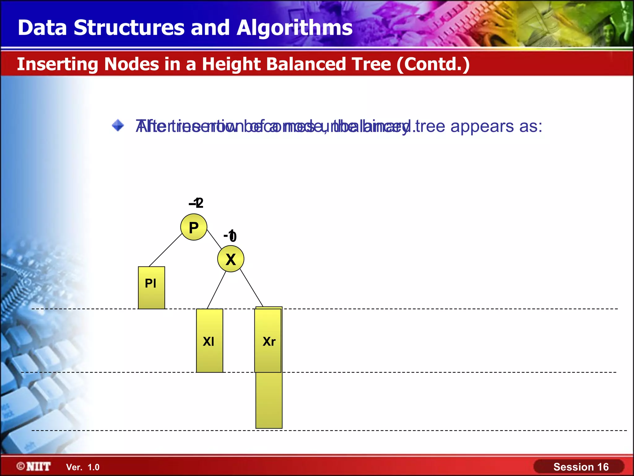 Data Structures and Algorithms Inserting Nodes in a Height Balanced Tree (Contd.) The tree now becomes unbalanced.tree appears as: After insertion of a node, the binary -1 -2 P -1 0 X Pl Xl Xr Ver. 1.0 Session 16 