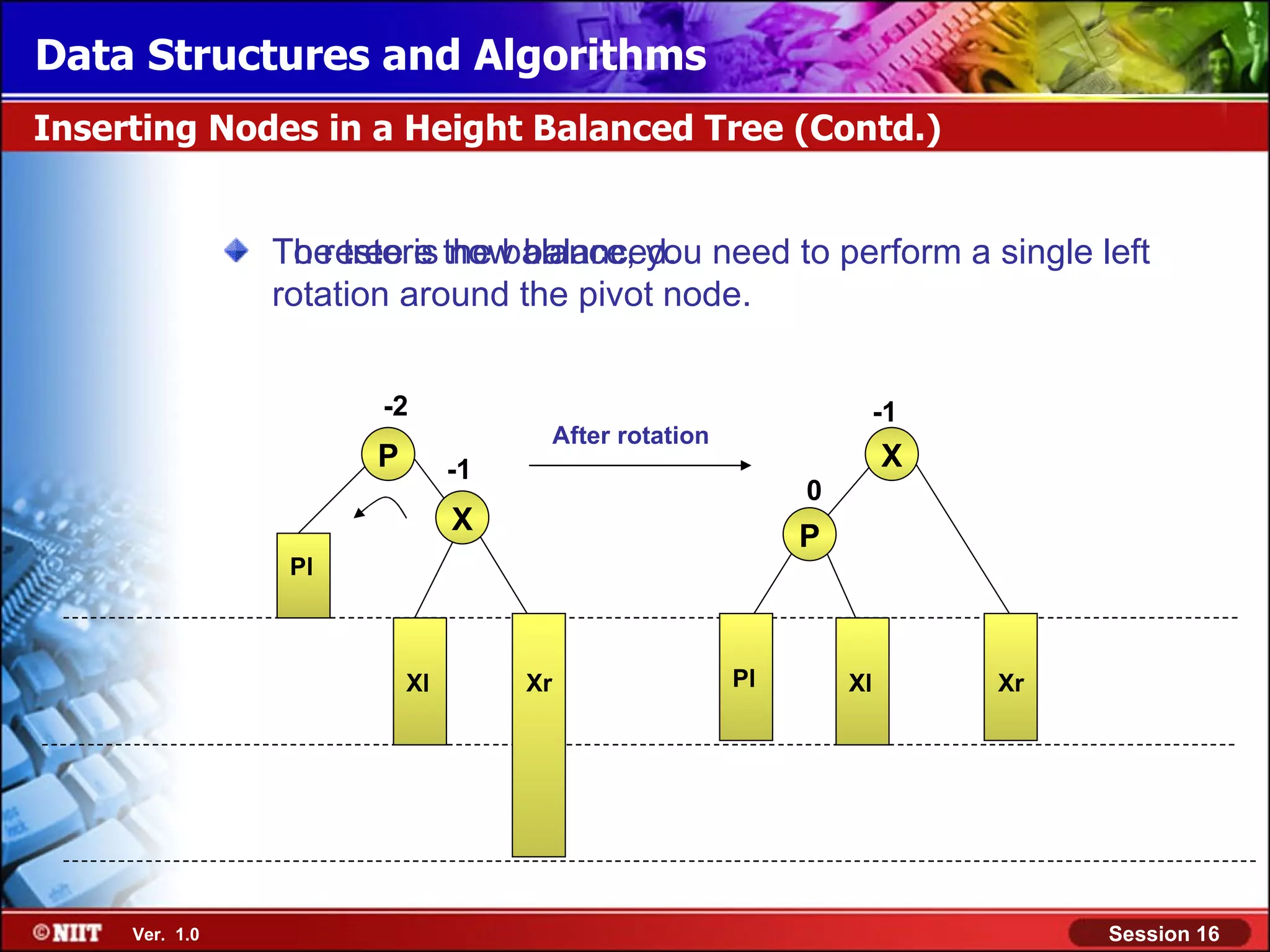 Data Structures and Algorithms Inserting Nodes in a Height Balanced Tree (Contd.) The tree is now balanced. To restore the balance, you need to perform a single left rotation around the pivot node. -2 -1 After rotation P -1 X 0 X P Pl Xl Xr Xr Pl Xl Xr Xr Ver. 1.0 Session 16 