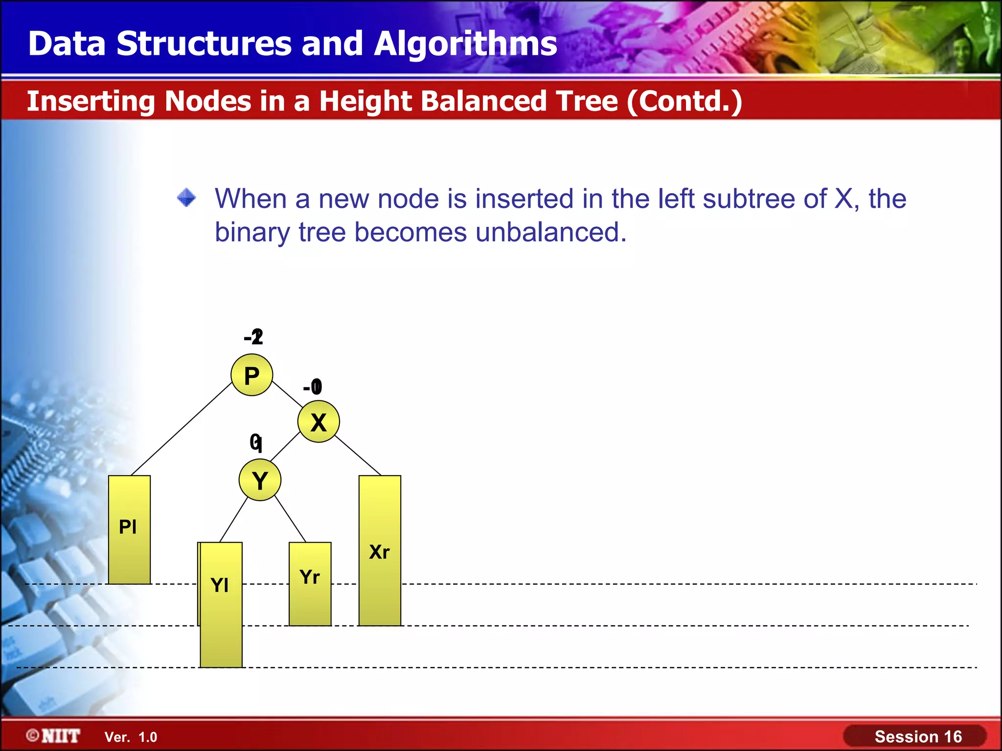 Data Structures and Algorithms Inserting Nodes in a Height Balanced Tree (Contd.) When a new node is inserted in the left subtree of X, the binary tree becomes unbalanced. -1 -2 P -1 0 X 0 1 Y Pl Xr Yl Yl Yr Ver. 1.0 Session 16 