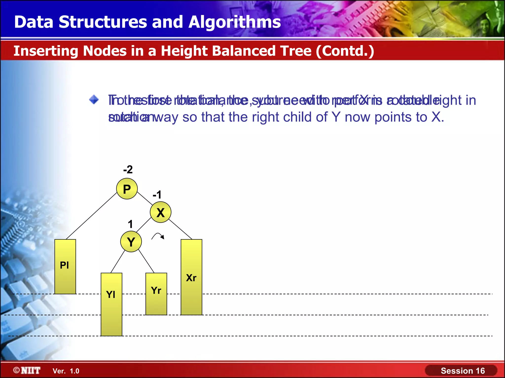 Data Structures and Algorithms Inserting Nodes in a Height Balanced Tree (Contd.) In the first rotation, the subtree with root X is a double To restore the balance, you need to perform rotated right in rotation. such a way so that the right child of Y now points to X. -2 P -1 X 1 Y Pl Xr Yl Yr Ver. 1.0 Session 16 