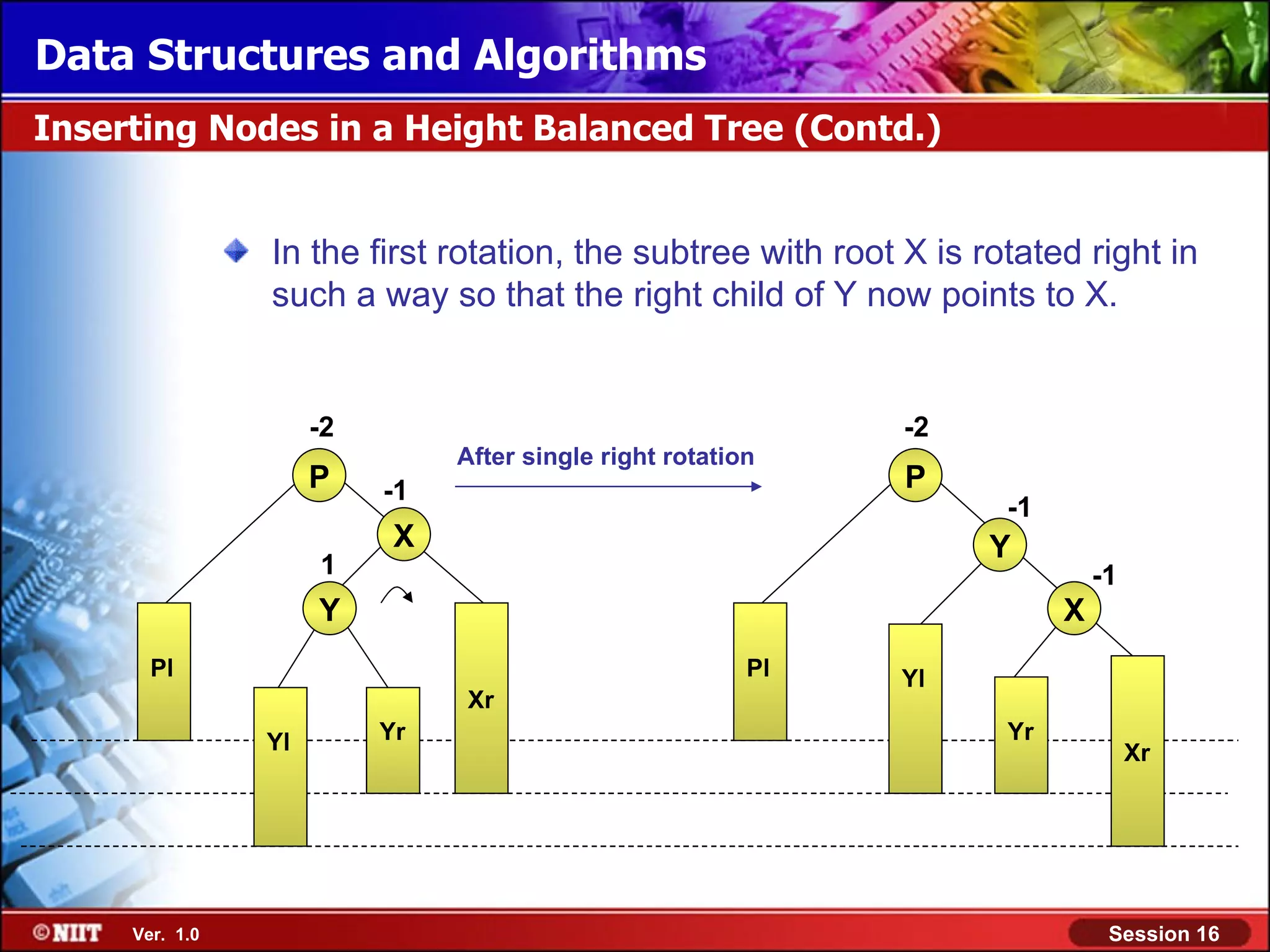 Data Structures and Algorithms Inserting Nodes in a Height Balanced Tree (Contd.) In the first rotation, the subtree with root X is rotated right in such a way so that the right child of Y now points to X. -2 -2 After single right rotation P -1 P -1 X Y 1 -1 Y X Pl Pl Yl Xr Yl Yr Yr Xr Ver. 1.0 Session 16 