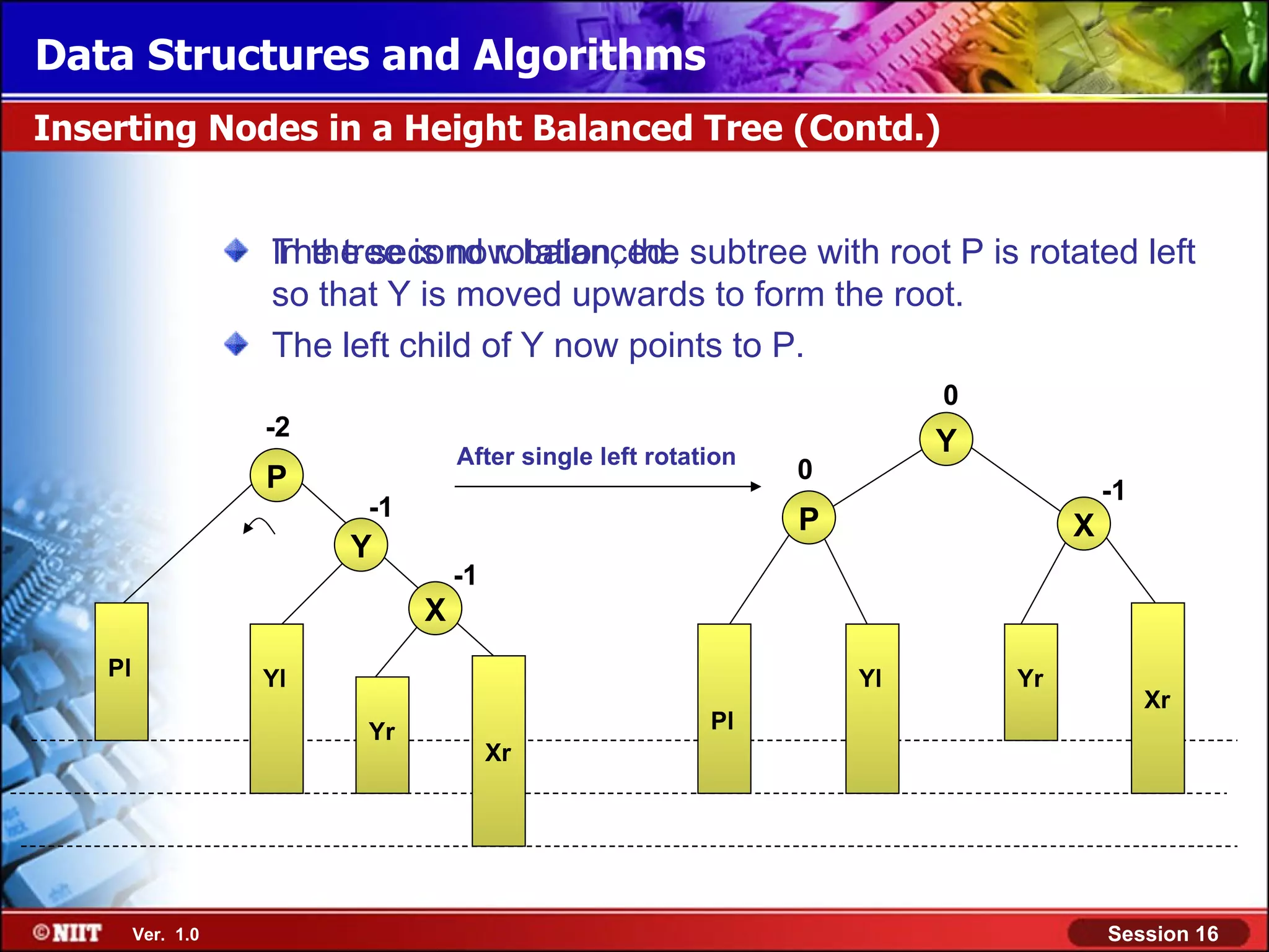 Data Structures and Algorithms Inserting Nodes in a Height Balanced Tree (Contd.) The tree is now balanced. In the second rotation, the subtree with root P is rotated left so that Y is moved upwards to form the root. The left child of Y now points to P. 0 -2 After single left rotation Y P 0 -1 -1 P X Y -1 X Pl Yl Yl Yr Xr Yr Pl Xr Ver. 1.0 Session 16 