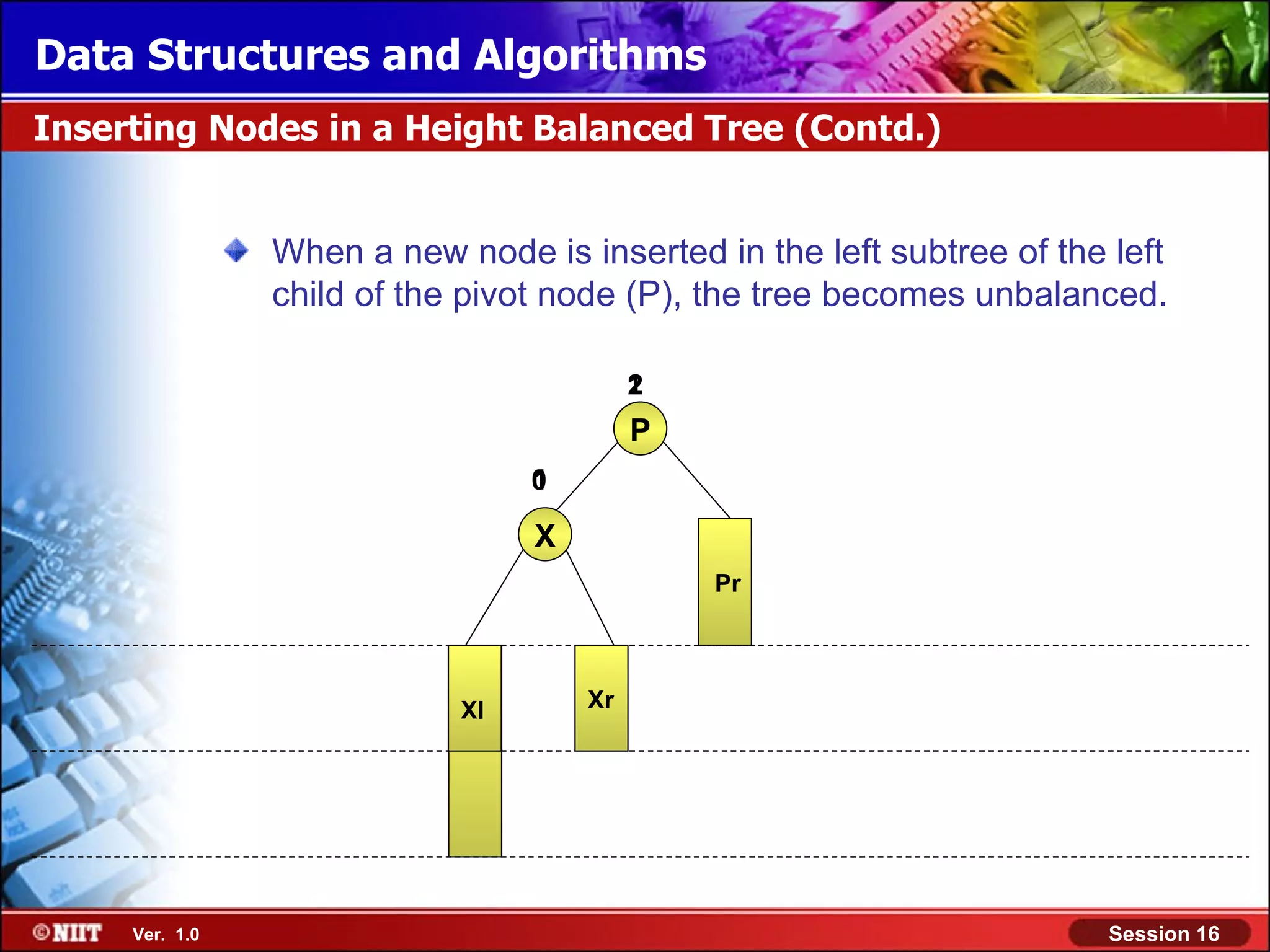 Data Structures and Algorithms Inserting Nodes in a Height Balanced Tree (Contd.) When a new node is inserted in the left subtree of the left child of the pivot node (P), the tree becomes unbalanced. 1 2 P 0 1 X Pr Xl Xl Xr Ver. 1.0 Session 16 
