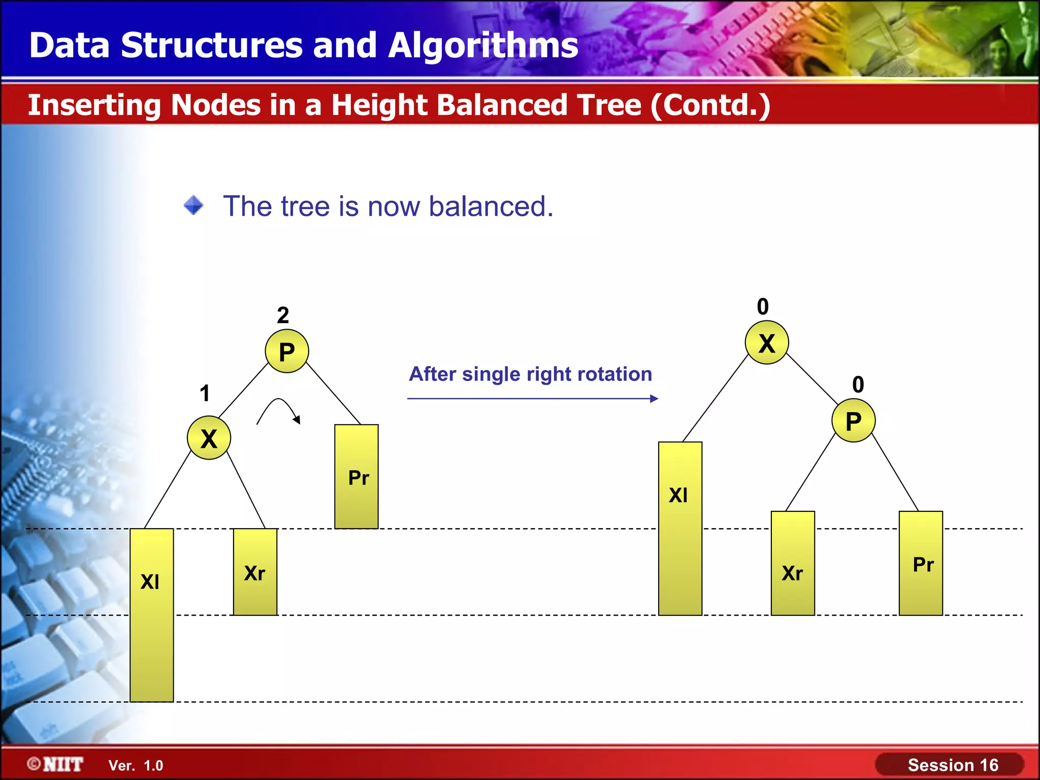 Data Structures and Algorithms Inserting Nodes in a Height Balanced Tree (Contd.) The tree is now balanced. 2 0 P X After single right rotation 1 0 P X Pr Xl Xr Xr Pr Xl Ver. 1.0 Session 16 