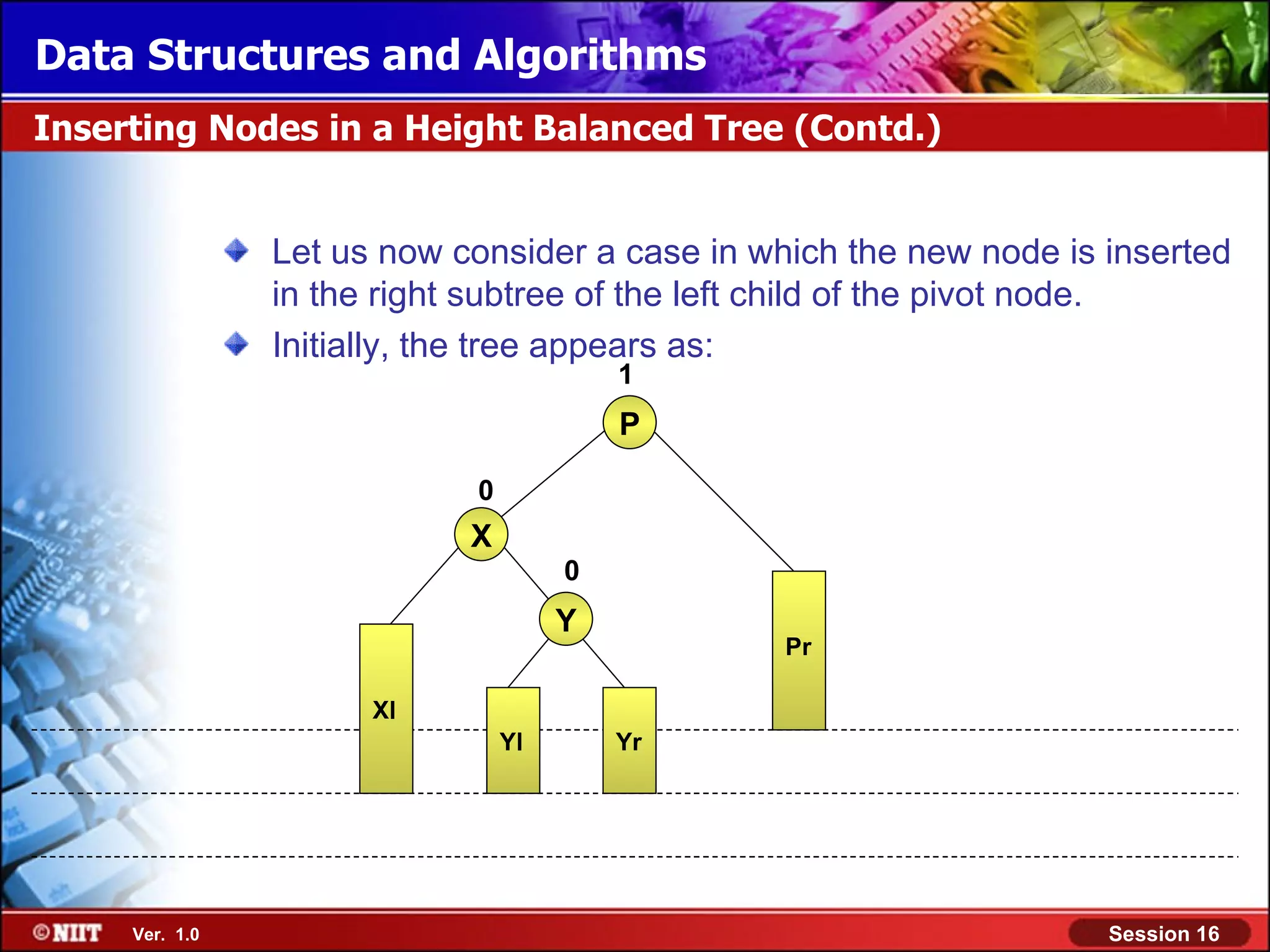 Data Structures and Algorithms Inserting Nodes in a Height Balanced Tree (Contd.) Let us now consider a case in which the new node is inserted in the right subtree of the left child of the pivot node. Initially, the tree appears as: 1 P 0 X 0 Y Pr Xl Yl Yr Ver. 1.0 Session 16 