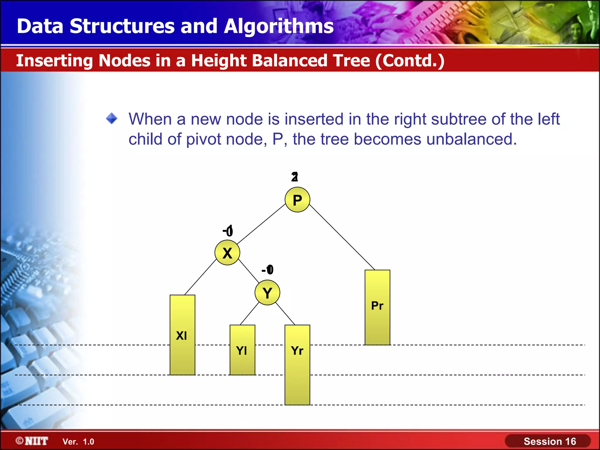 Data Structures and Algorithms Inserting Nodes in a Height Balanced Tree (Contd.) When a new node is inserted in the right subtree of the left child of pivot node, P, the tree becomes unbalanced. 2 1 P -1 0 X -1 0 Y Pr Xl Yl Yr Ver. 1.0 Session 16 