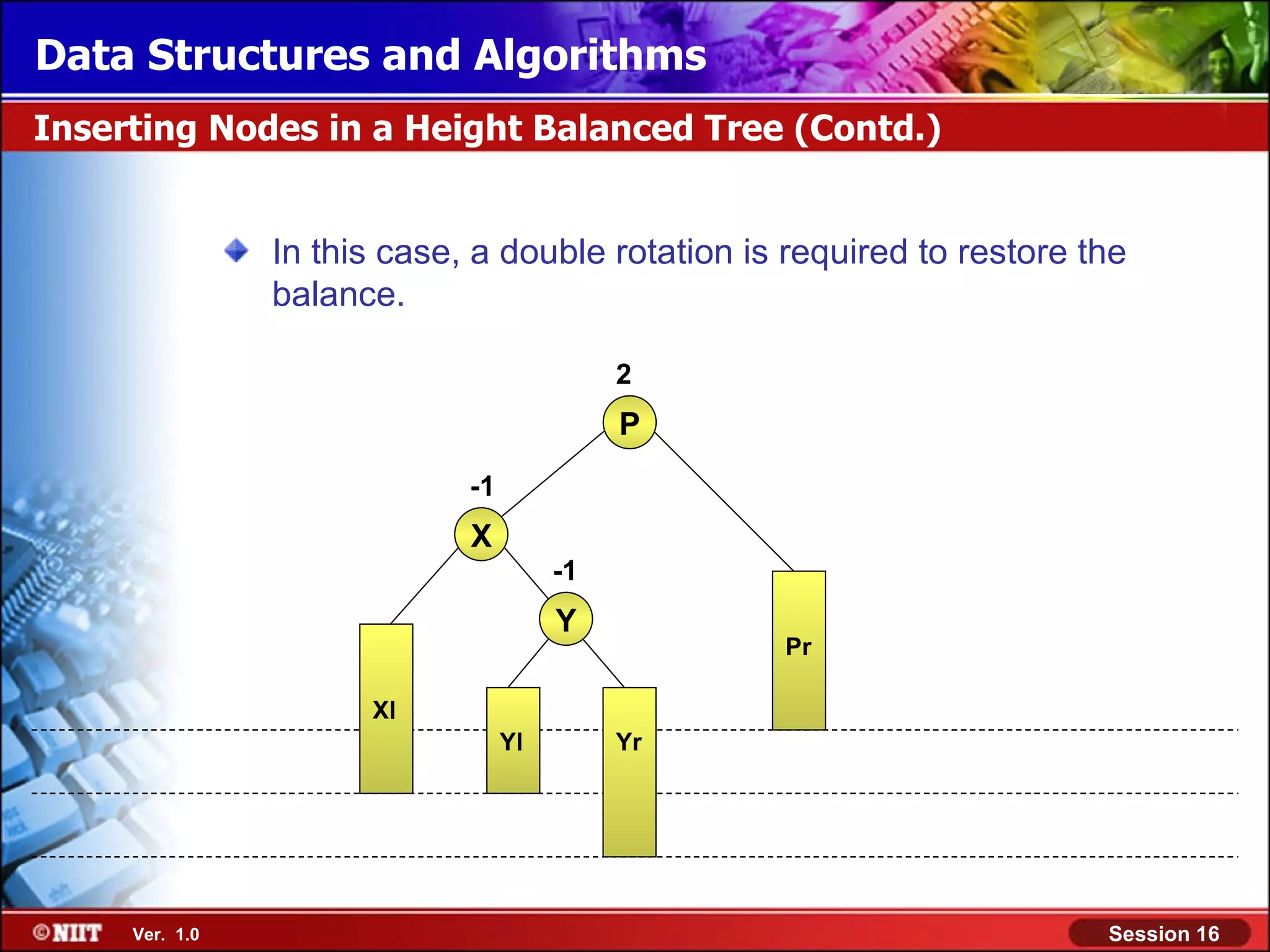 Data Structures and Algorithms Inserting Nodes in a Height Balanced Tree (Contd.) In this case, a double rotation is required to restore the balance. 2 P -1 X -1 Y Pr Xl Yl Yr Ver. 1.0 Session 16 
