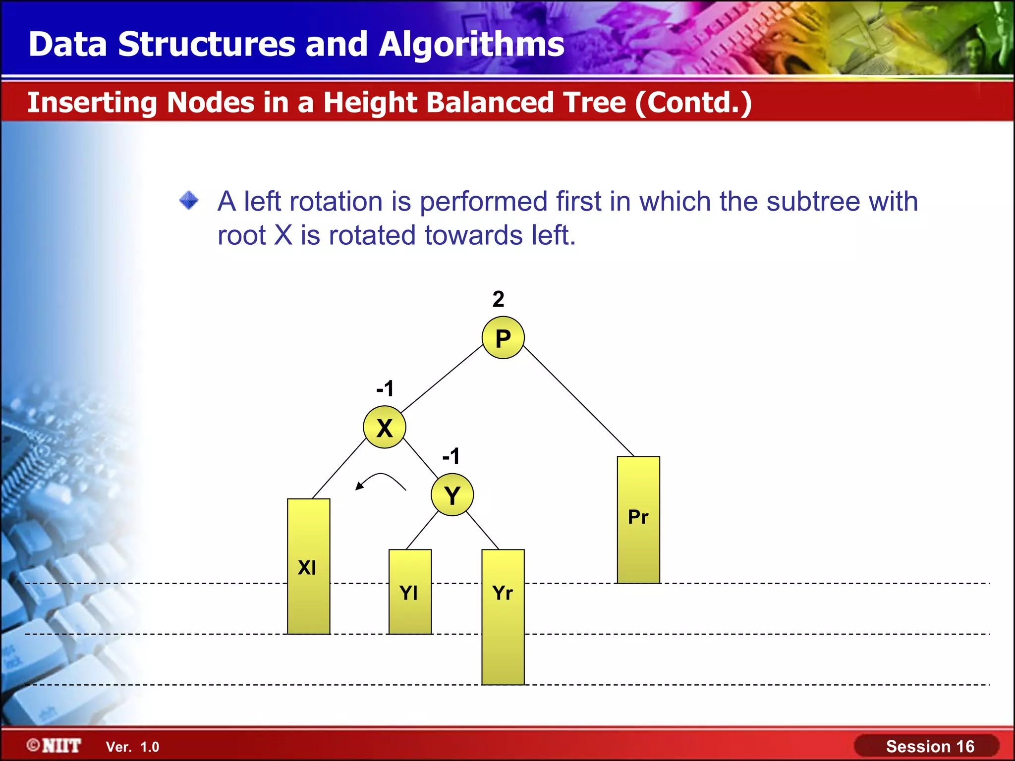 Data Structures and Algorithms Inserting Nodes in a Height Balanced Tree (Contd.) A left rotation is performed first in which the subtree with root X is rotated towards left. 2 P -1 X -1 Y Pr Xl Yl Yr Ver. 1.0 Session 16 
