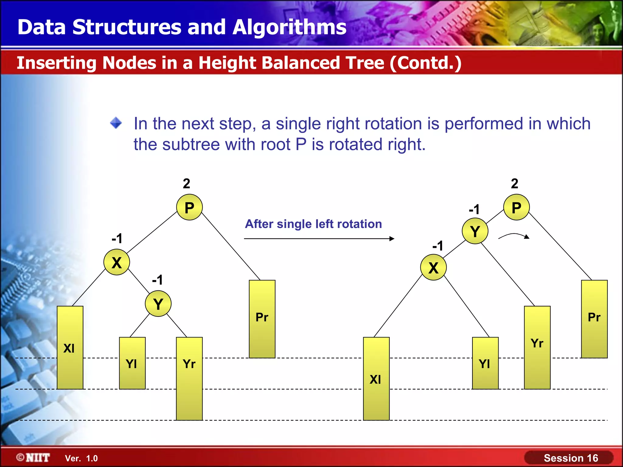 Data Structures and Algorithms Inserting Nodes in a Height Balanced Tree (Contd.) In the next step, a single right rotation is performed in which the subtree with root P is rotated right. 2 2 P -1 P After single left rotation -1 Y -1 X X -1 Y Pr Pr Xl Yr Yl Yr Yl Xl Ver. 1.0 Session 16 