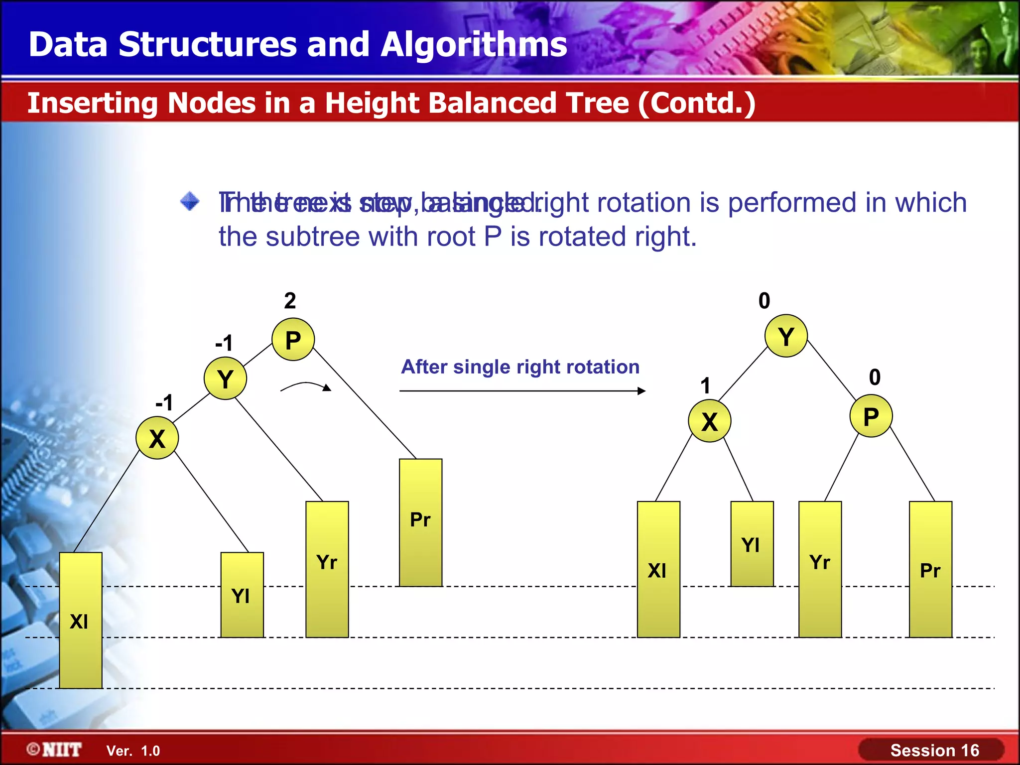 Data Structures and Algorithms Inserting Nodes in a Height Balanced Tree (Contd.) The tree is now a single right rotation is performed in which In the next step,balanced. the subtree with root P is rotated right. 2 0 -1 P Y After single right rotation Y 1 0 -1 X P X Pr Yl Yr Xl Yr Pr Yl Xl Ver. 1.0 Session 16 