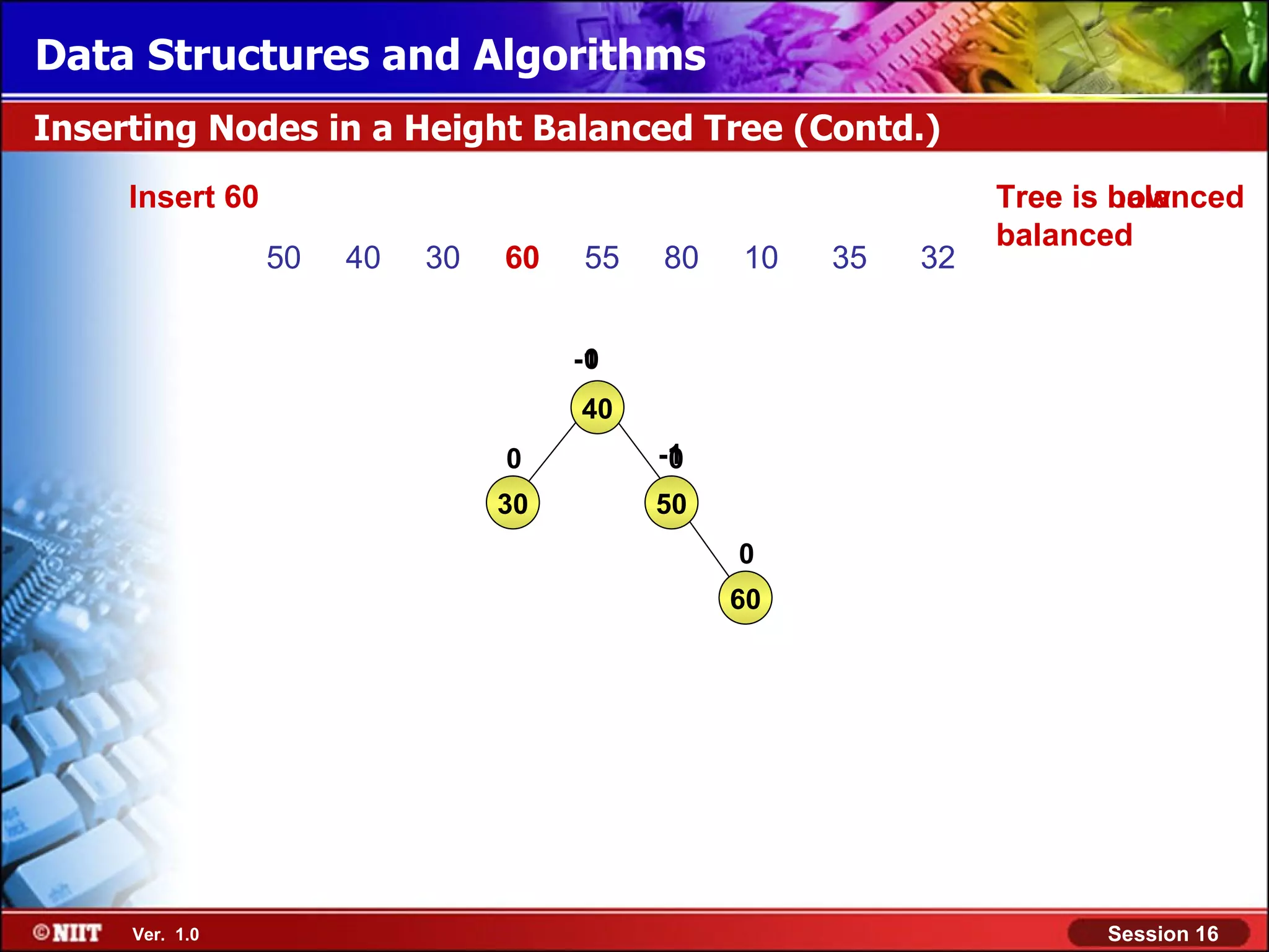 Data Structures and Algorithms Inserting Nodes in a Height Balanced Tree (Contd.) Insert 60 Tree is now balanced balanced 50 40 30 60 55 80 10 35 32 -1 0 40 0 -1 0 30 50 0 60 Ver. 1.0 Session 16 