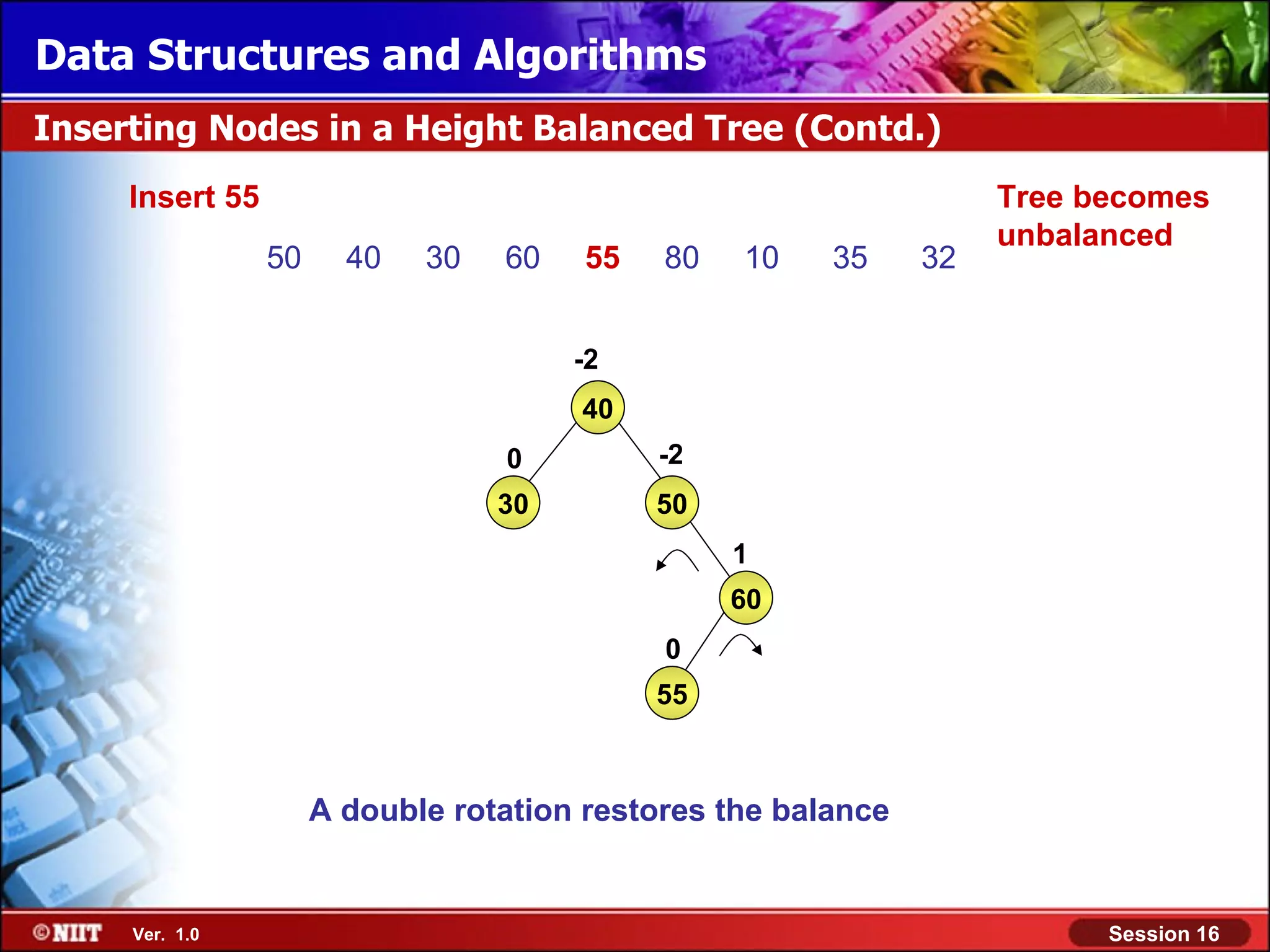 Data Structures and Algorithms Inserting Nodes in a Height Balanced Tree (Contd.) Insert 55 Tree becomes unbalanced 50 40 30 60 55 80 10 35 32 -2 40 0 -2 30 50 1 60 0 55 A double rotation restores the balance Ver. 1.0 Session 16 