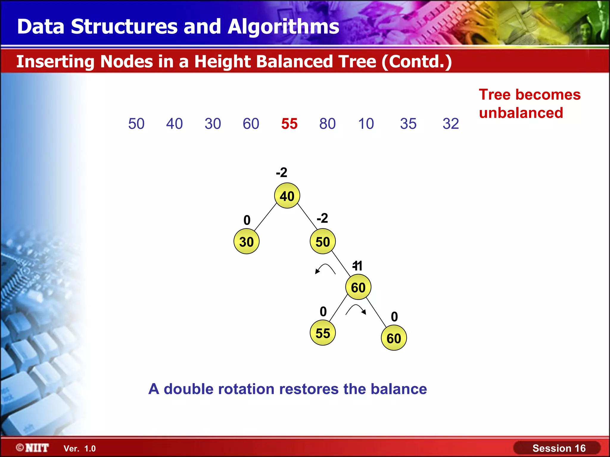 Data Structures and Algorithms Inserting Nodes in a Height Balanced Tree (Contd.) Tree becomes unbalanced 50 40 30 60 55 80 10 35 32 -2 40 0 -2 30 50 1 -1 60 55 0 0 55 60 A double rotation restores the balance Ver. 1.0 Session 16 