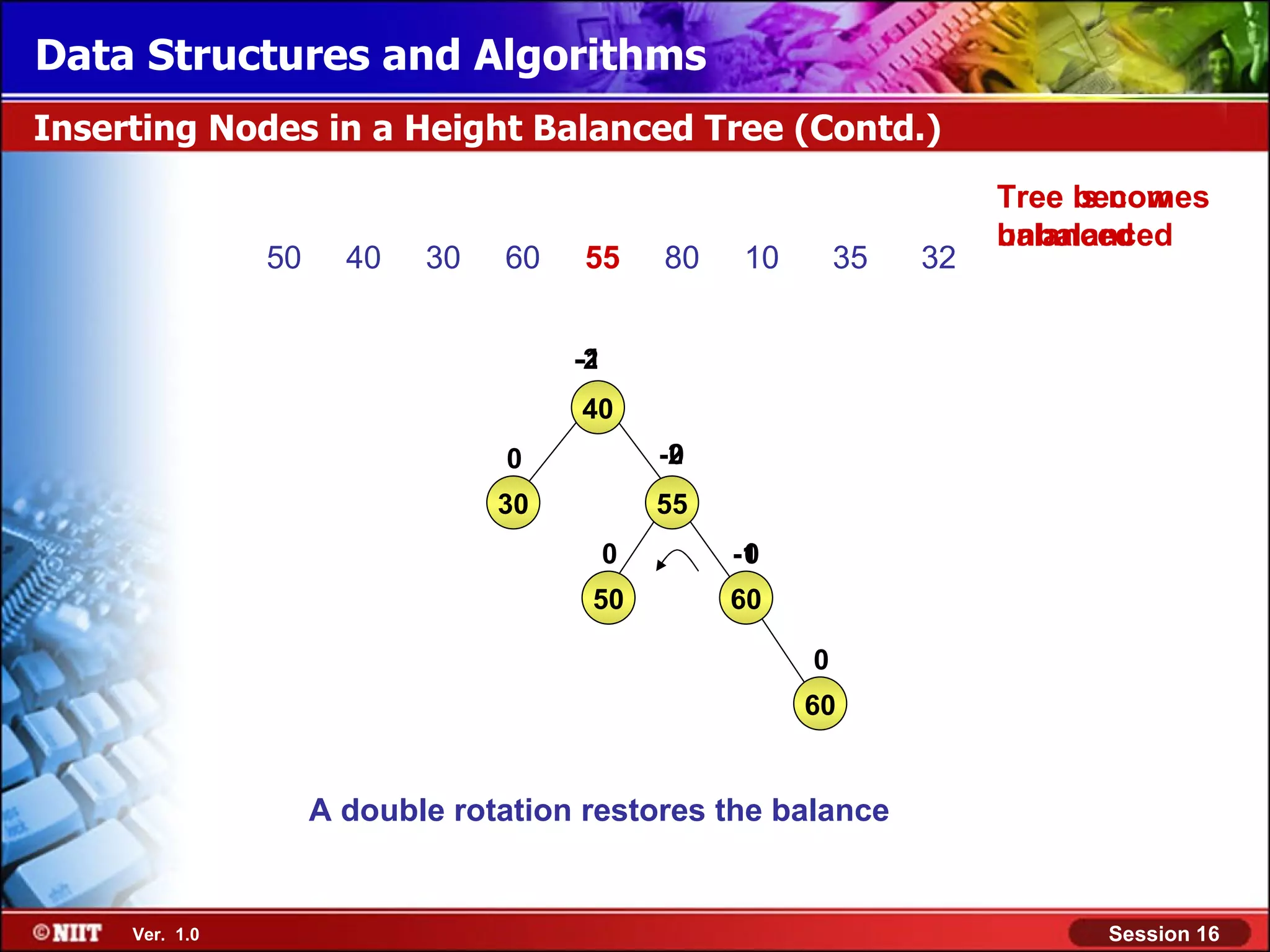 Data Structures and Algorithms Inserting Nodes in a Height Balanced Tree (Contd.) Tree becomes is now balanced unbalanced 50 40 30 60 55 80 10 35 32 -2 -1 40 0 -2 0 30 55 0 -1 0 50 60 0 60 A double rotation restores the balance Ver. 1.0 Session 16 
