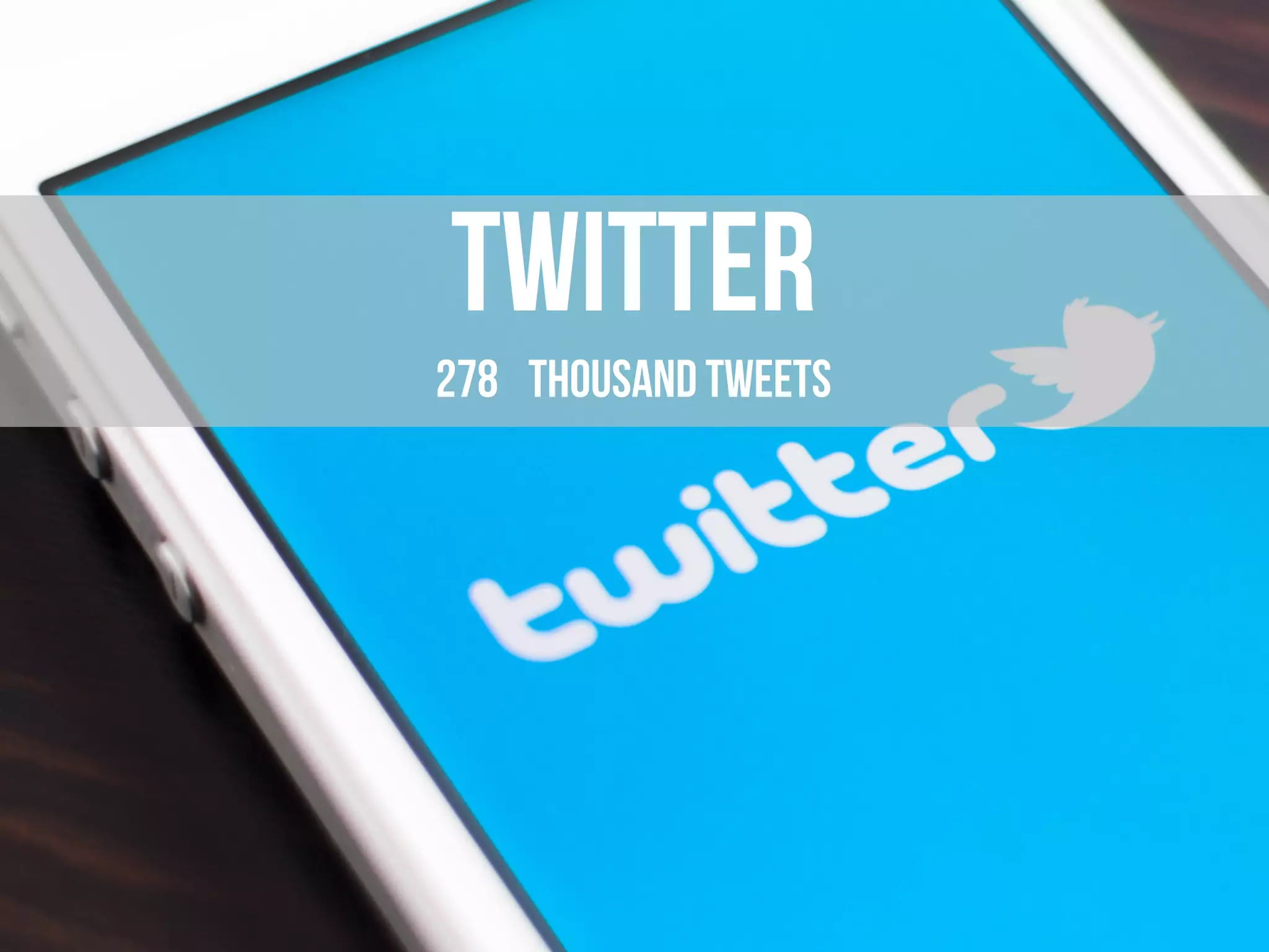 Twitter
278 thousand tweets every minute