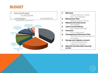 BUDGET
     Estimate Budget:                                                       1.   Machines:
             £3,900,928.46                                                          •   3 voting machines / station
                                                                                    •   Plus 1 for disabilities
     Last Budget:                                         £5,000,000.00     2.   Maintenance Plan:
            (Sheffield City Council 2010)                                           •   Replace spared in 30 min.
                                                                             3.   Network and cloud server:
                          Information and      Storage and                          •   24/7 support
                          Network Secuirty
     Campaigning &              Plan
                                             logistics contract              4.   Labour & Consultancy:
                                                     5%
     Awareness plan
         13%
                                3%                                                  •   PM, Trainers and Staff
                                                                             5.   Insurance:
                                                                  Machines
Insurance
                                                                    38%
                                                                                    •   5% of total project
   5%
                                                                             6.   Campaigning & Awareness Plan:
                                                                                    •   15% to introduce the new term of
                                                                                        technology
                                                                             7.   Storage and Logistics contract:
                                       Maintenance
  Labor &                                  plan                                     •   1 year for warehousing
Consultancy                               25%                                       •   Logistic for machines
   11%                                                                       8.   Network and information security
      Network and cloud                                                           service
           server
             0%




                                                                                                                    13
 