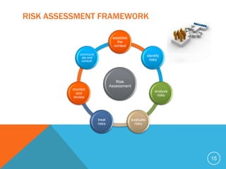 RISK ASSESSMENT FRAMEWORK

                                  establish
                                     the
                                   context

             communic                                    identify
              ate and
              consult.                                     risks




                                    Risk
                                 Assessment
         monitor
                                                              analyze
          and
                                                               risks
         review




                         treat                evaluate
                         risks                  risks




                                                                        15
 