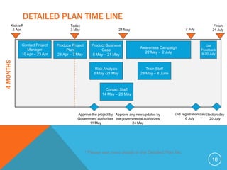 DETAILED PLAN TIME LINE
       Kick-off                        Today                                                                                Finish
        5 Apr                          3 May                           21 May                             2 July            21 July



              Contact Project   Produce Project      Product Business                                                  Get
                                                                                Awareness Campaign
                 Manager             Plan                 Case                                                      Feedback
                                                                                  22 May - 2 July
              10 Apr – 23 Apr   24 Apr – 7 May        8 May – 21 May                                                9-20 July
4 MONTHS




                                                       Risk Analysis                Train Staff
                                                      8 May -21 May              28 May – 8 June



                                                             Contact Staff
                                                           14 May – 25 May




                                           Approve the project by Approve any new updates by       End registration day Election day
                                           Government authorities the governmental authorizes            6 July           20 July
                                                 11 May                     24 May




                                                  * Please see more details in the Detailed Plan file.
                                                                                                                           18
 