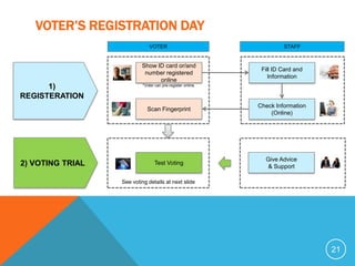 VOTER’S REGISTRATION DAY
                              VOTER                                   STAFF


                          Show ID card or/and
                                                              Fill ID Card and
                           number registered
                                                                 Information
                                online
      1)                   *Voter can pre-register online.

REGISTERATION
                                                             Check Information
                             Scan Fingerprint
                                                                 (Online)




                                                               Give Advice
2) VOTING TRIAL                  Test Voting
                                                                & Support

                  See voting details at next slide




                                                                                 21
 