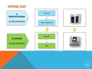 VOTING DAY
                    Press ID
      1)
IDENTIFICATION

20 SEC/PERSON    Scan Fingerprint




                    Press ID
  2) VOTING

40 SEC/PERSON
                      Vote




                                    22
 