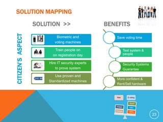 SOLUTION MAPPING
                   SOLUTION >>                    BENEFITS
CITIZEN’S ASPECT

                           Biometric and              Save voting time
                          voting machines

                          Train people on                    Test system &
                         on registration day                 people

                       Hire IT security experts              Security Systems
                           to prove system                   Guarantee
                          Use proven and
                                                      More confident &
                       Standardized machines
                                                      Rent/Sell hardware


                                                      Risk      E-voting




                                                                                23
 