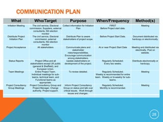 COMMUNICATION PLAN
    What                  Who/Target                           Purpose                   When/Frequency                          Method(s)
 Initiation Meeting       The civil service, Electoral Collect information for Initiation               FIRST                          Meeting
                      commission, Suppliers, external                  Plan                   Before Project start date.
                           consultants, NG election
                                    monitor
 Distribute Project       The civil service, Electoral     Distribute Plan to aware           Before Project Start Date.      Document distributed via
  Initiation Plan           commission, external       stakeholders of project scope.                                        hardcopy or electronically.
                           consultants, NG election
                                    monitor
Project Acceptance             All stakeholders            Communicate plans and             At or near Project Start Date   Meeting and distributed via
                                                                   stakeholder                                                  electrically. Post on
                                                             roles/responsibilities.                                                   website.
                                                         Encourage communication
                                                             among stakeholders.
  Status Reports             Project Office and all        Update stakeholders on                Regularly Scheduled.        Distribute electronically or
                       stakeholders except UK public     development of the project.               Every two weeks.                   hardcopy.
                          (general & Sheffield), and
                               European Union.
  Team Meetings              Entire Project Team.              To review detailed.               Regularly Scheduled.                  Meeting
                        Individual meetings for sub-                                       Weekly is recommended for entire
                         teams, technical team, and                                       team. Weekly or bi-weekly for sub-
                             Functional teams as                                                        teams.
                                  appropriate.
Project Consultancy   Project Consultancy Group and      Inform Project Consultancy              Regularly Scheduled.                  Meeting
  Group Meetings          Project Manager. Change      Group on status and talk over          Monthly is recommended.
                          authority. Project support.   critical issues. Work through
                                                             issues and changes .




                                                                                                                                                  28
 